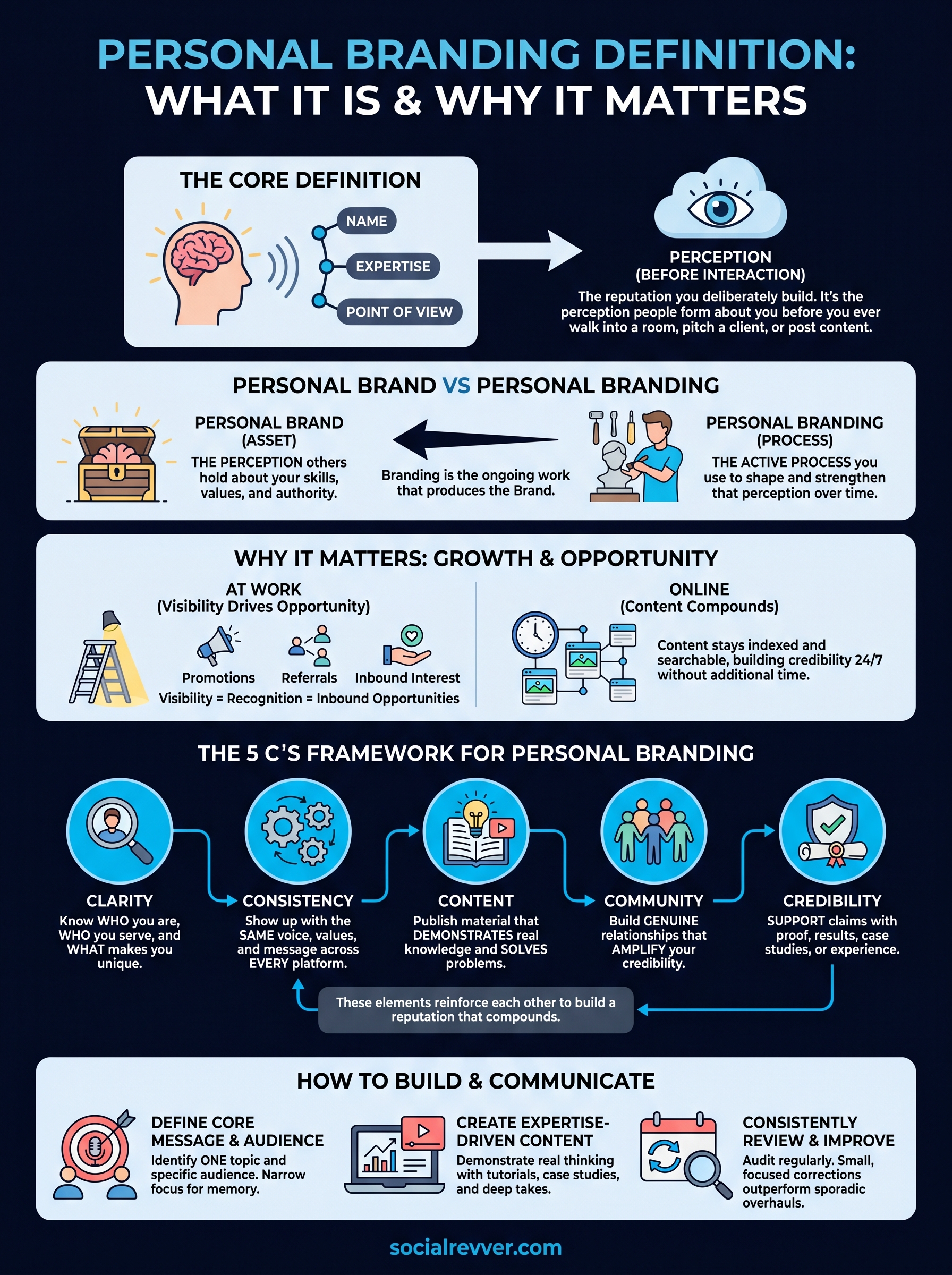 personal branding definition infographic