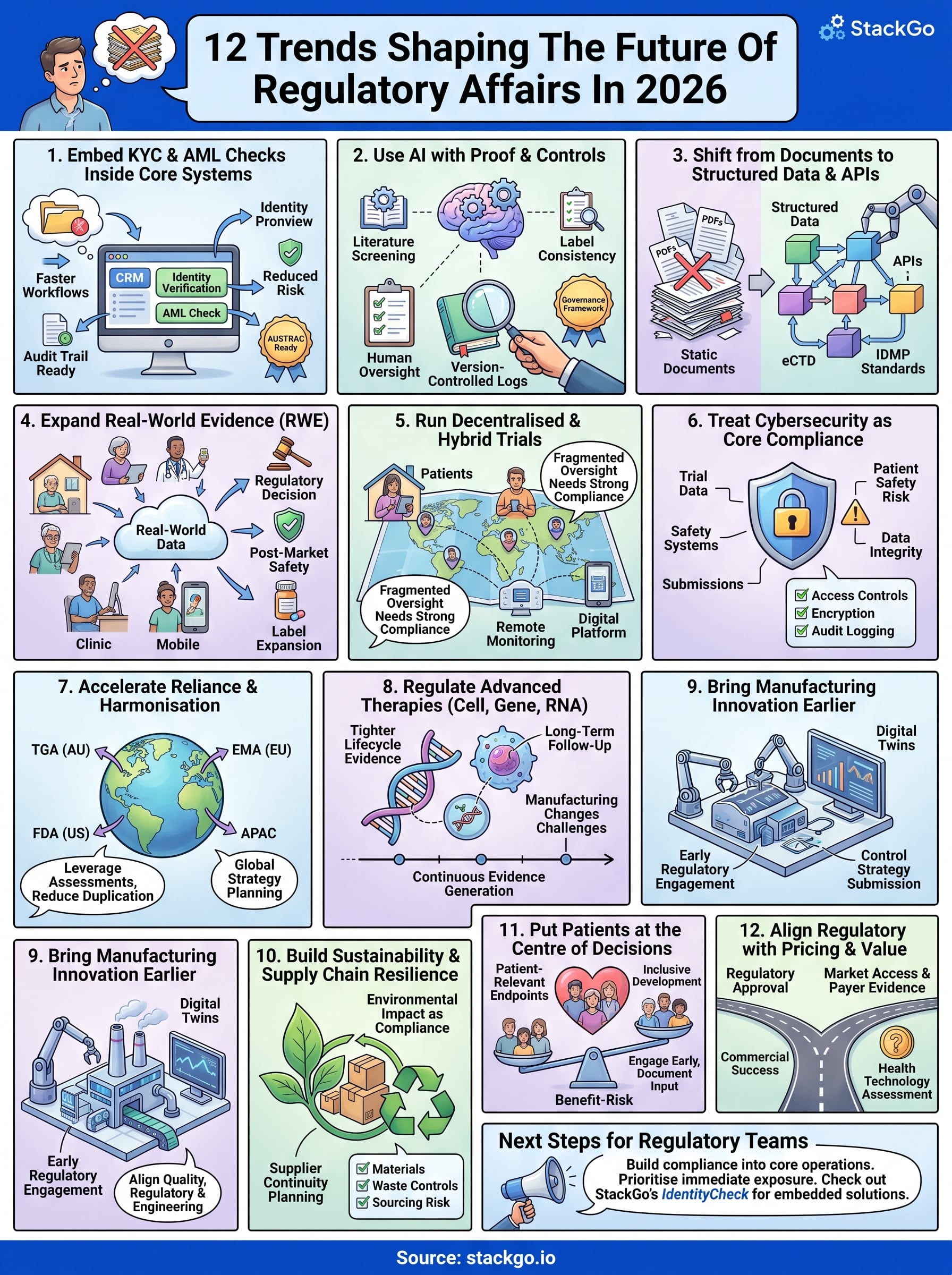 future of regulatory affairs infographic