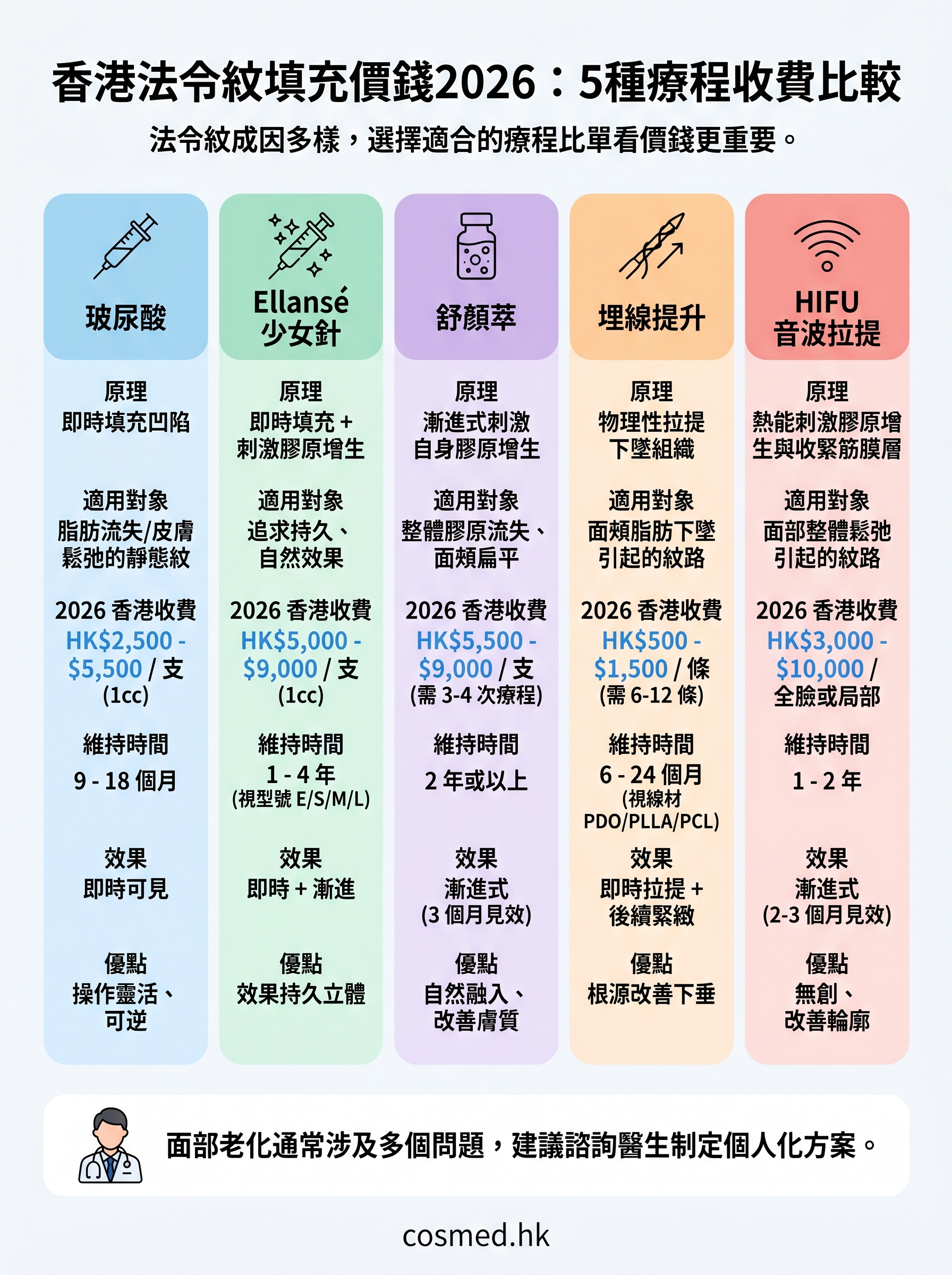 法令紋填充價錢 infographic