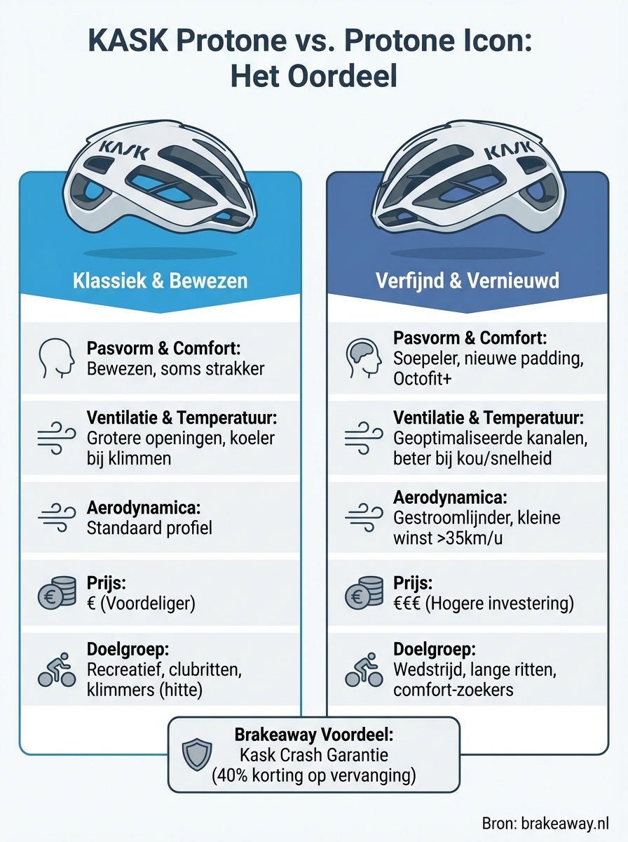 kask protone vs protone icon infographic