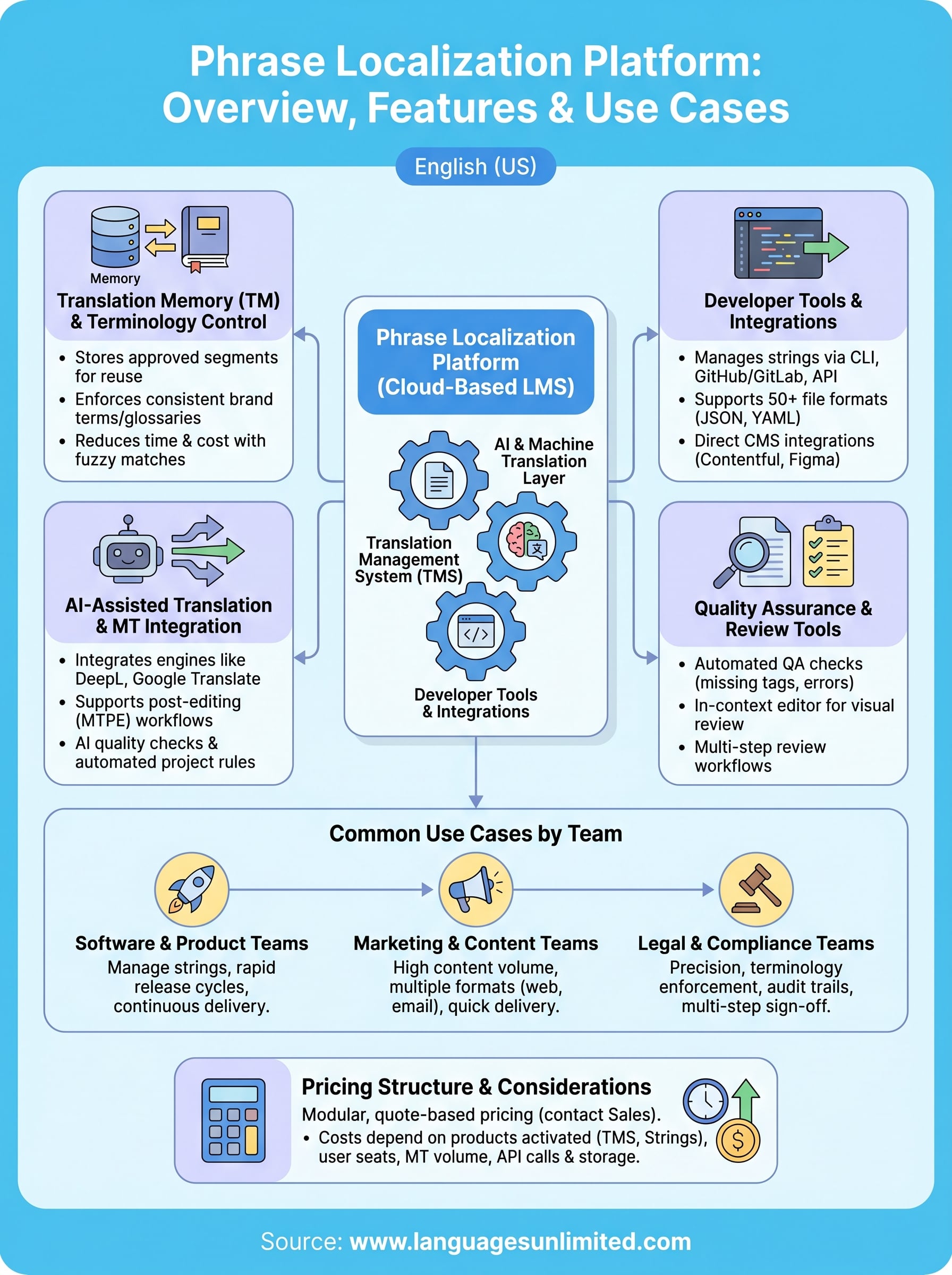 phrase localization platform infographic