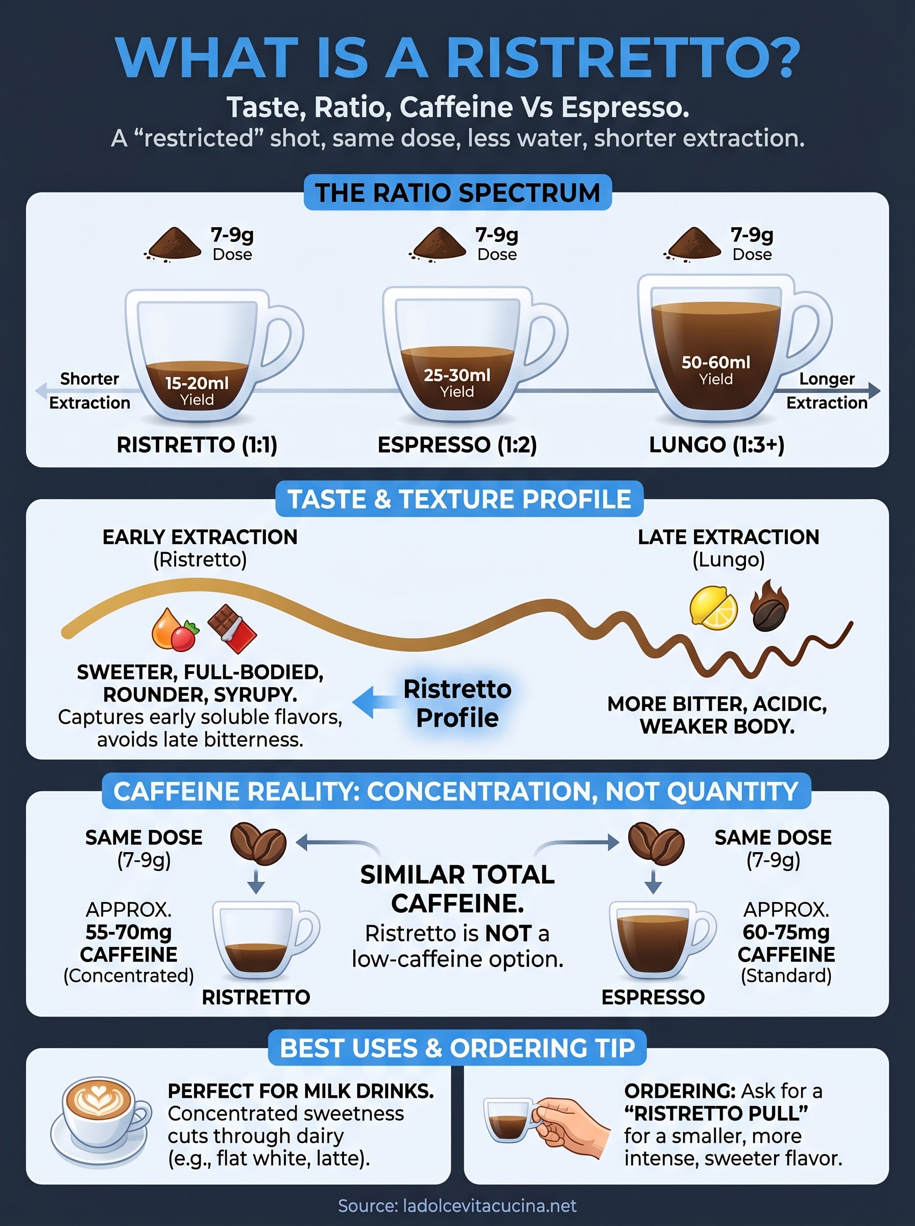 what is a ristretto infographic
