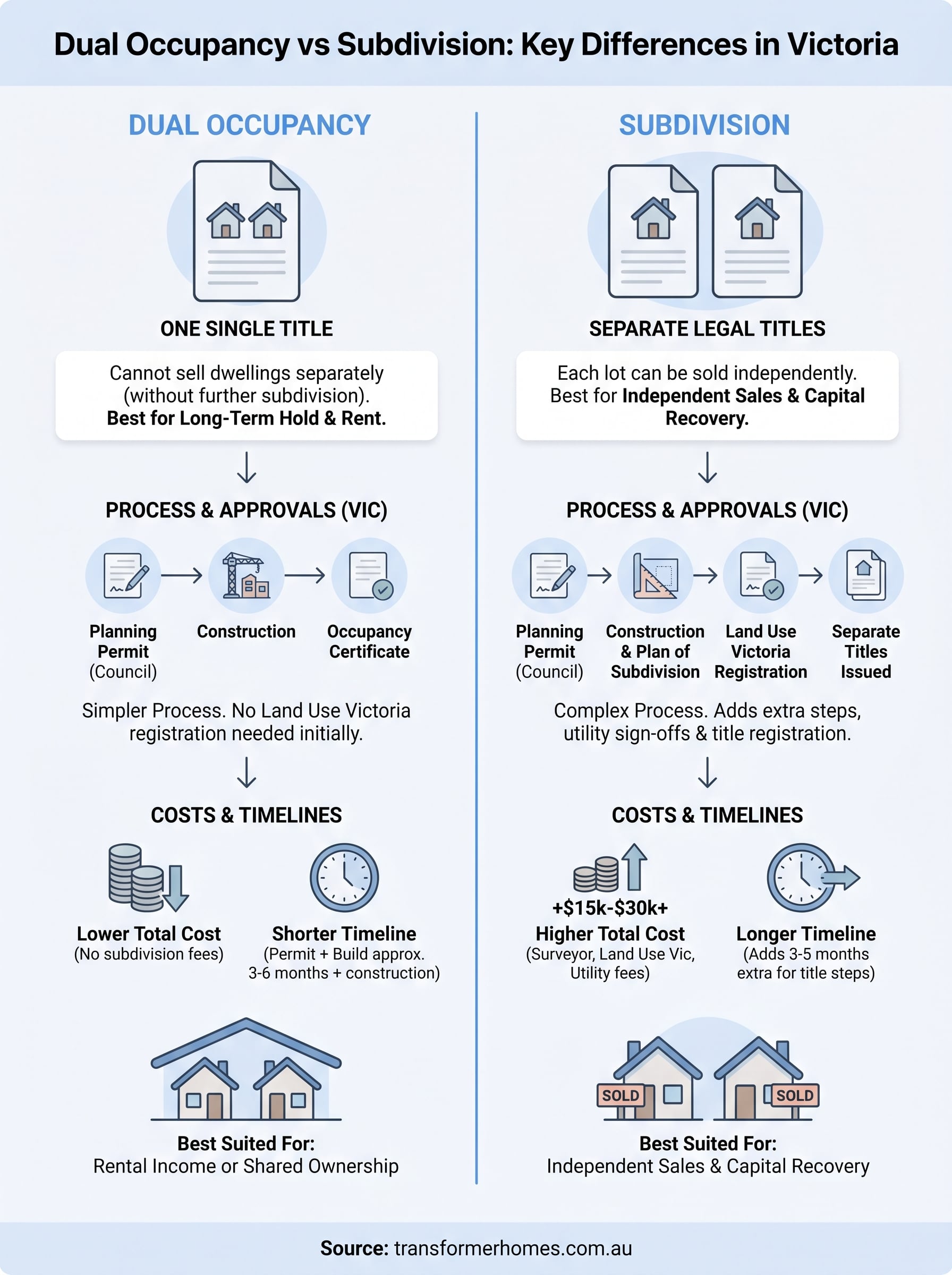 dual occupancy vs subdivision infographic