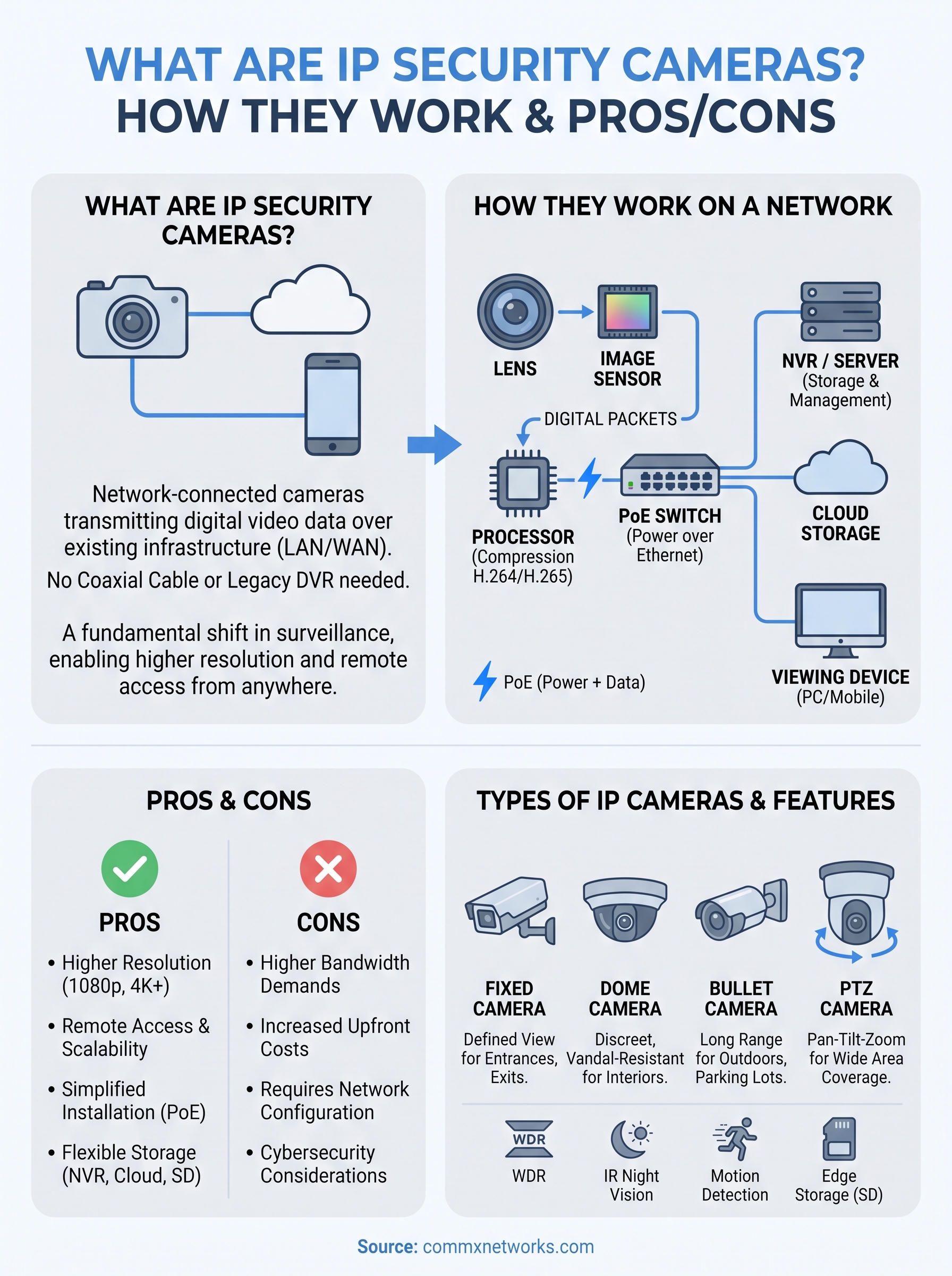what are ip security cameras infographic