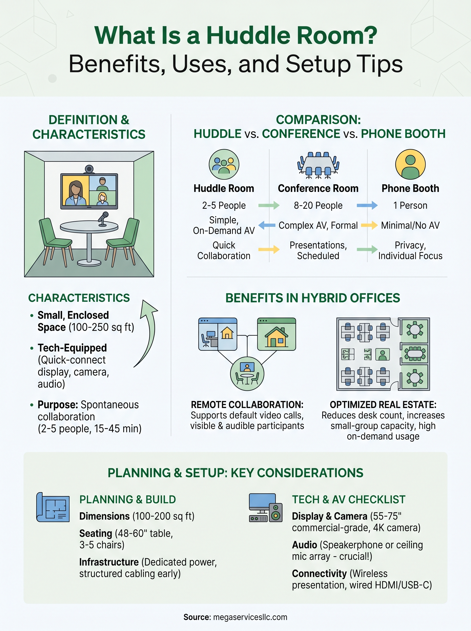 what is a huddle room infographic