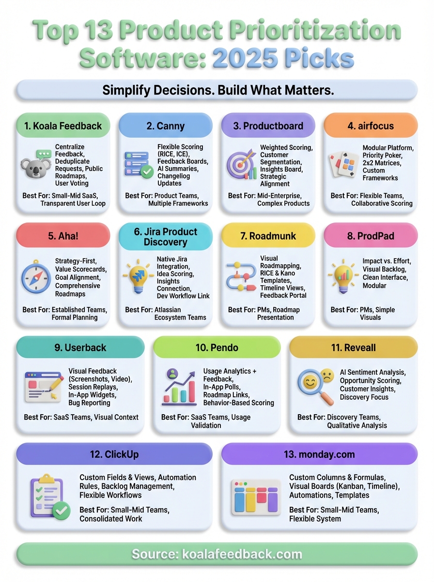 product prioritization software infographic