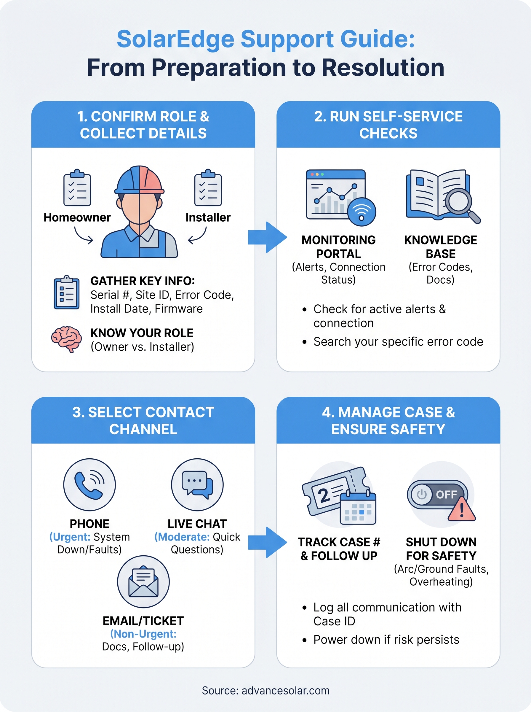 solaredge support infographic