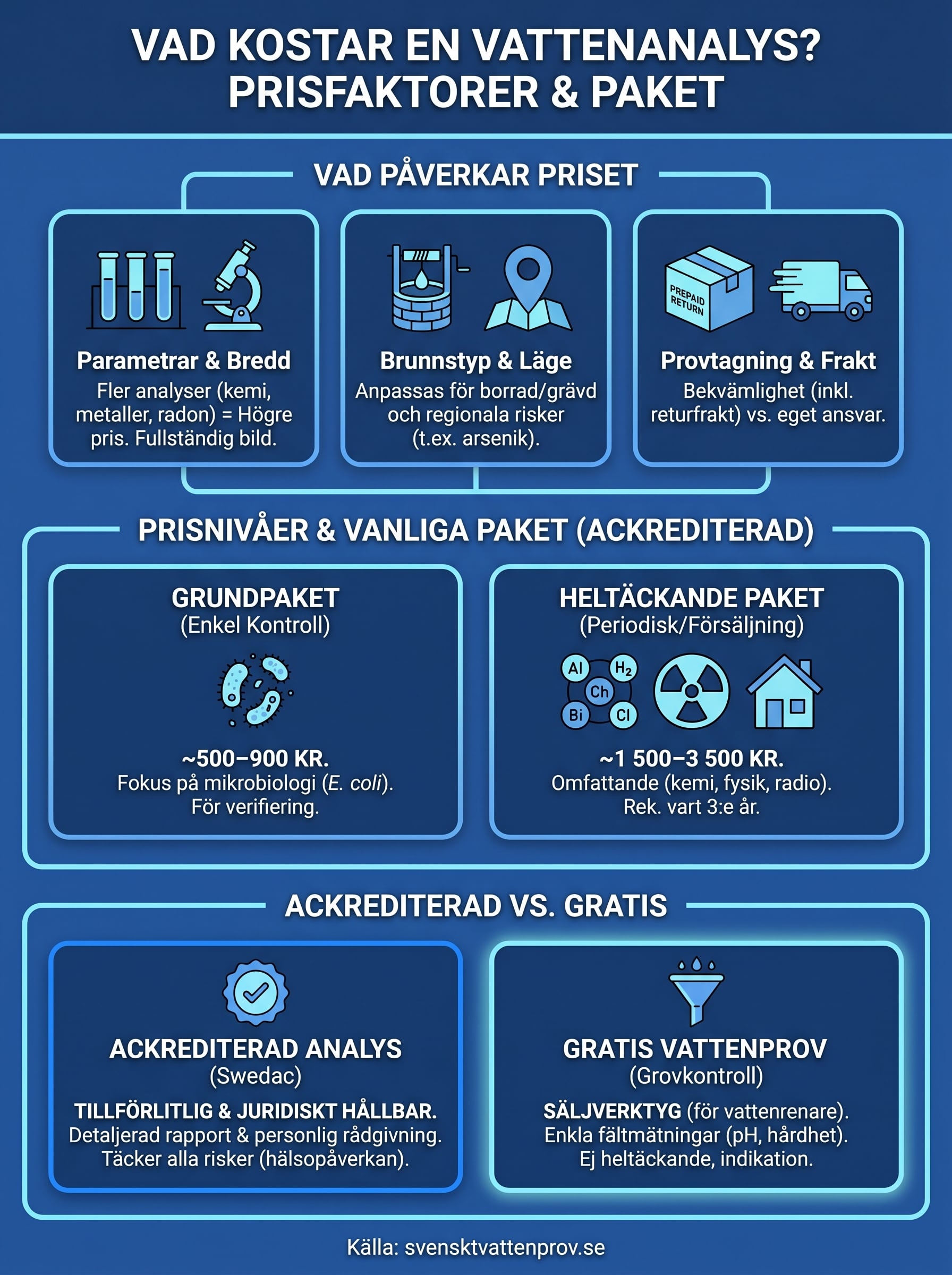 vad kostar en vattenanalys infographic