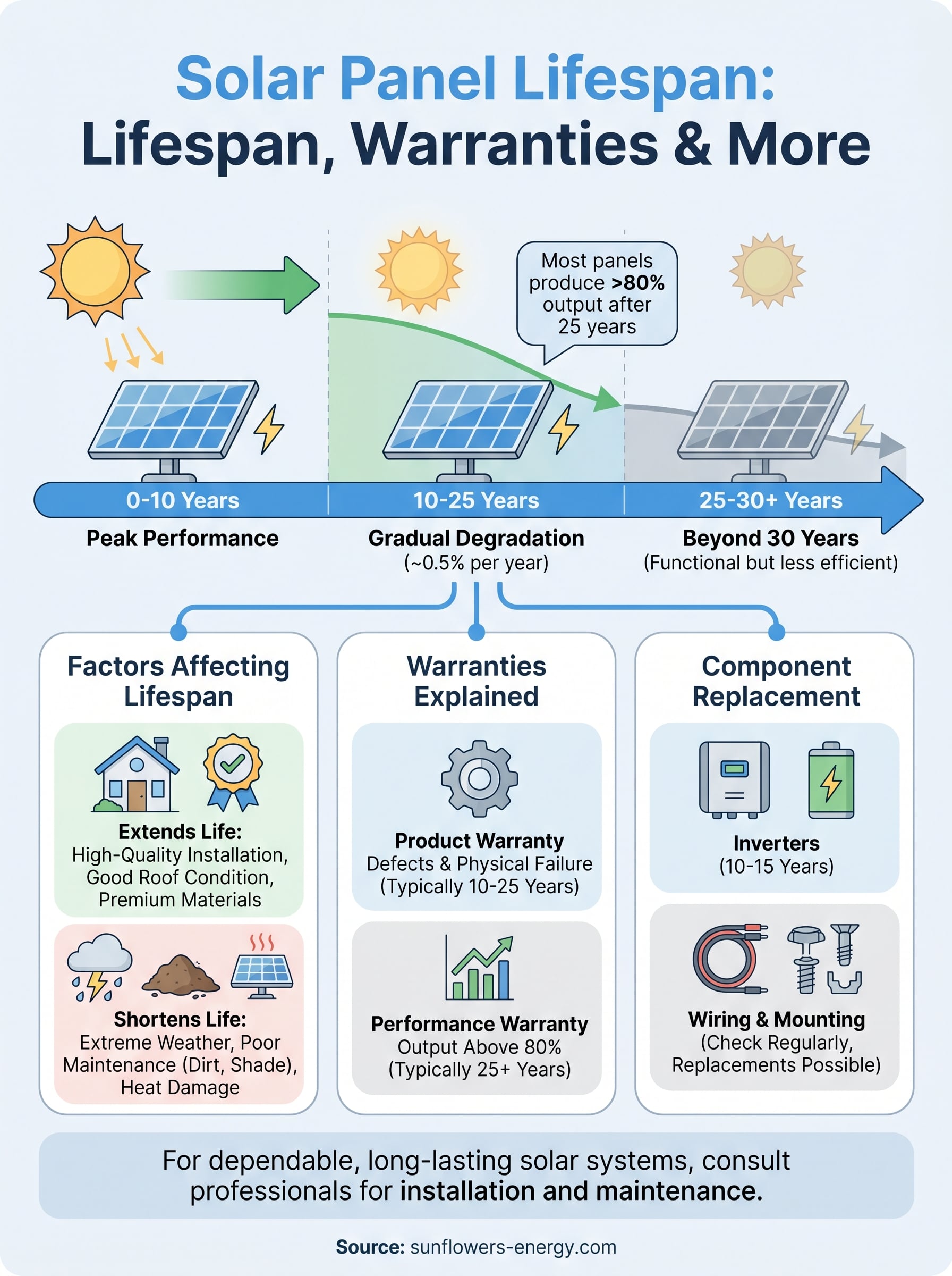 how long do solar panels last infographic