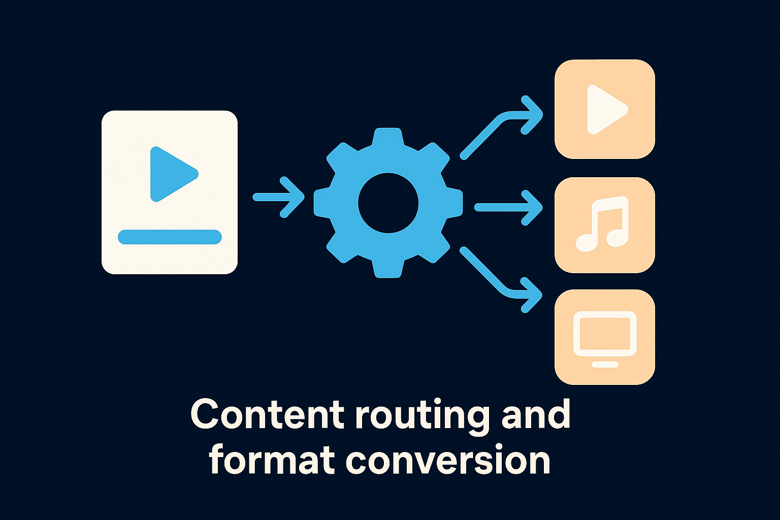 Content routing and format conversion