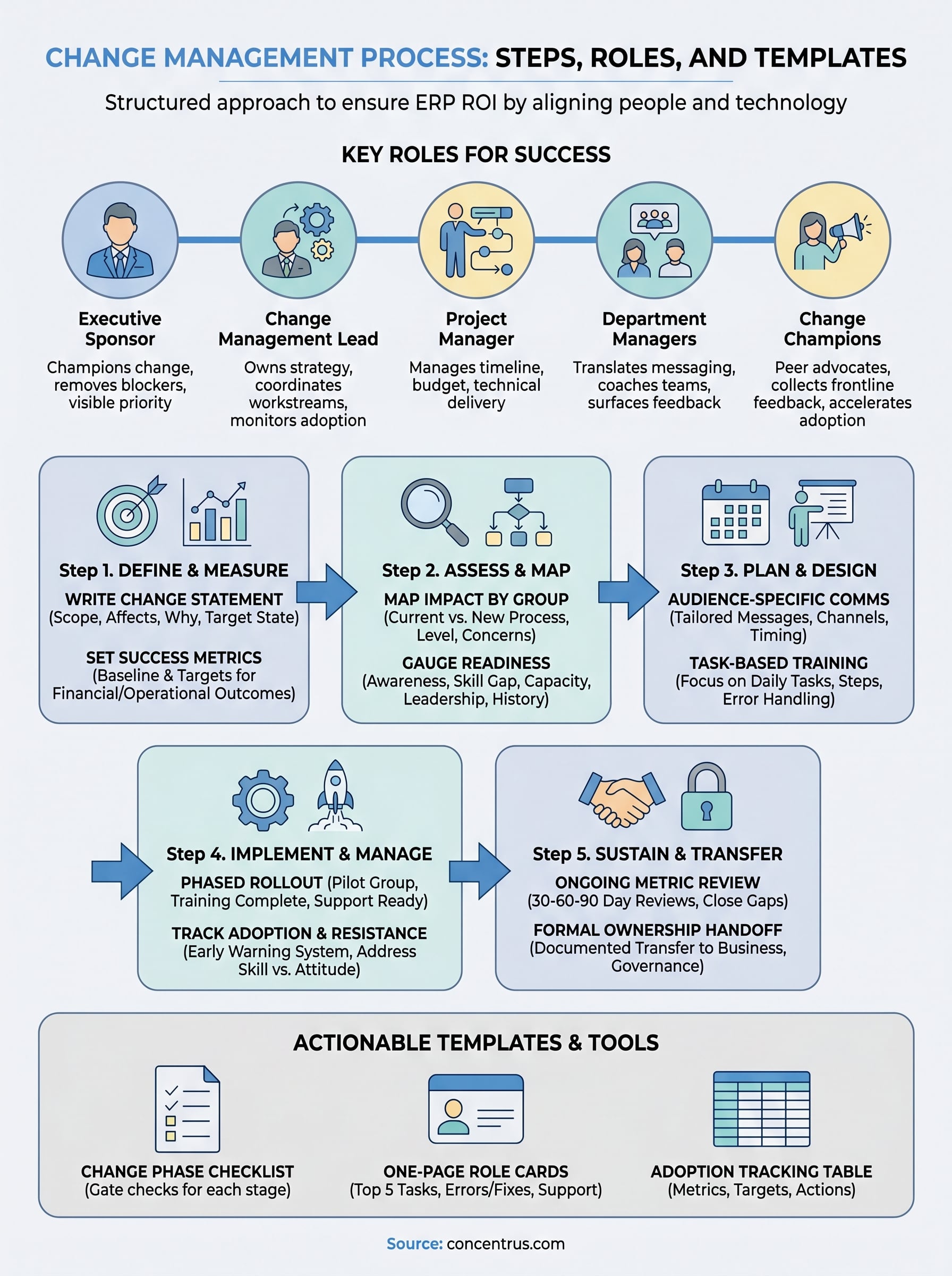 change management process infographic