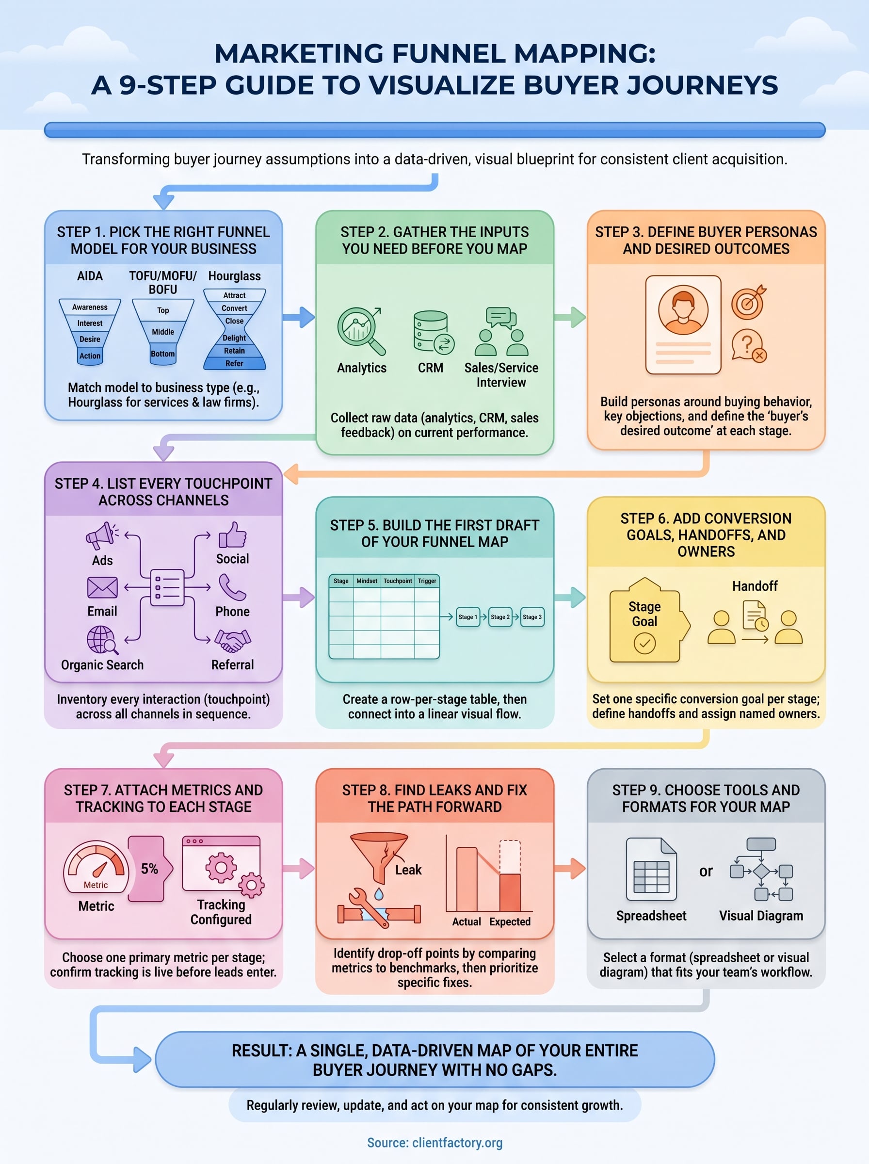 marketing funnel mapping infographic