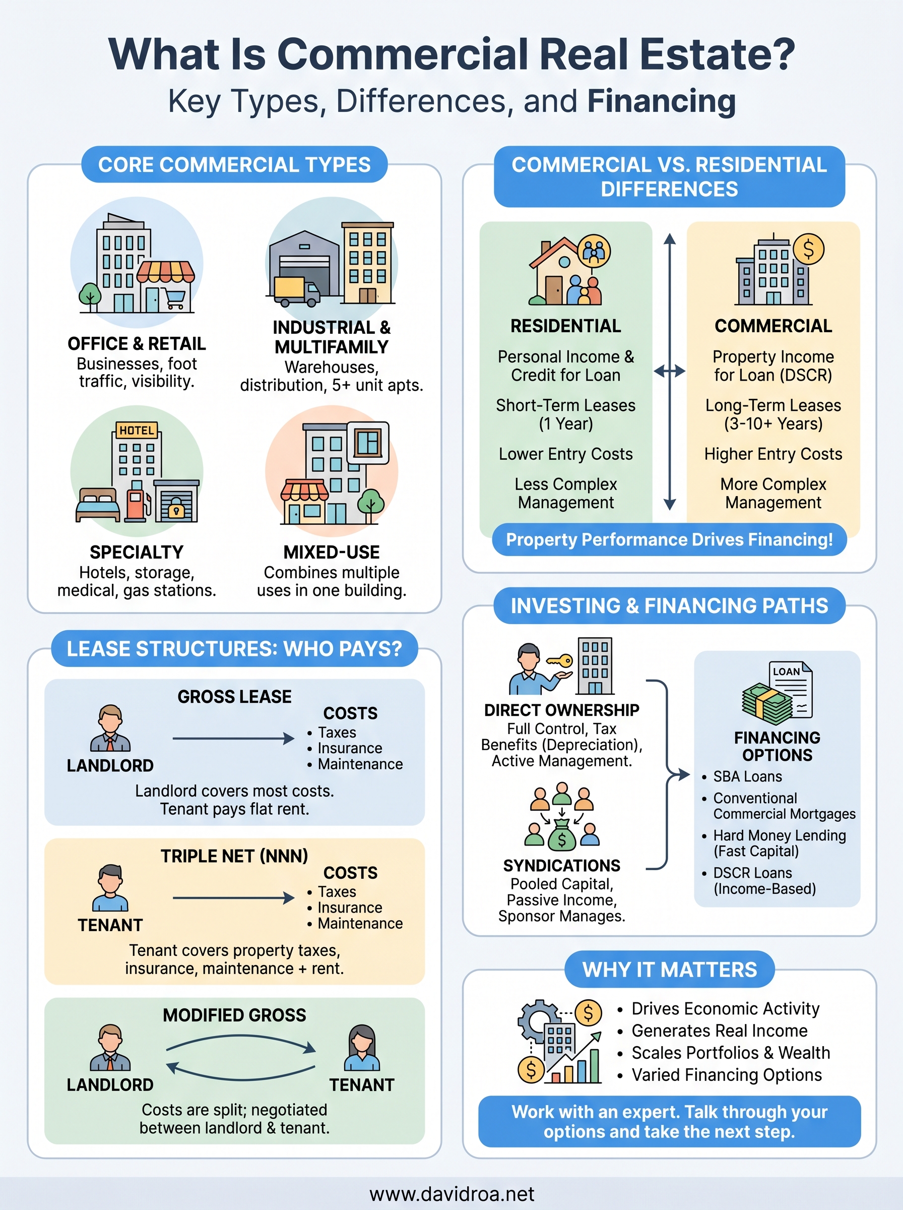 what is commercial real estate infographic