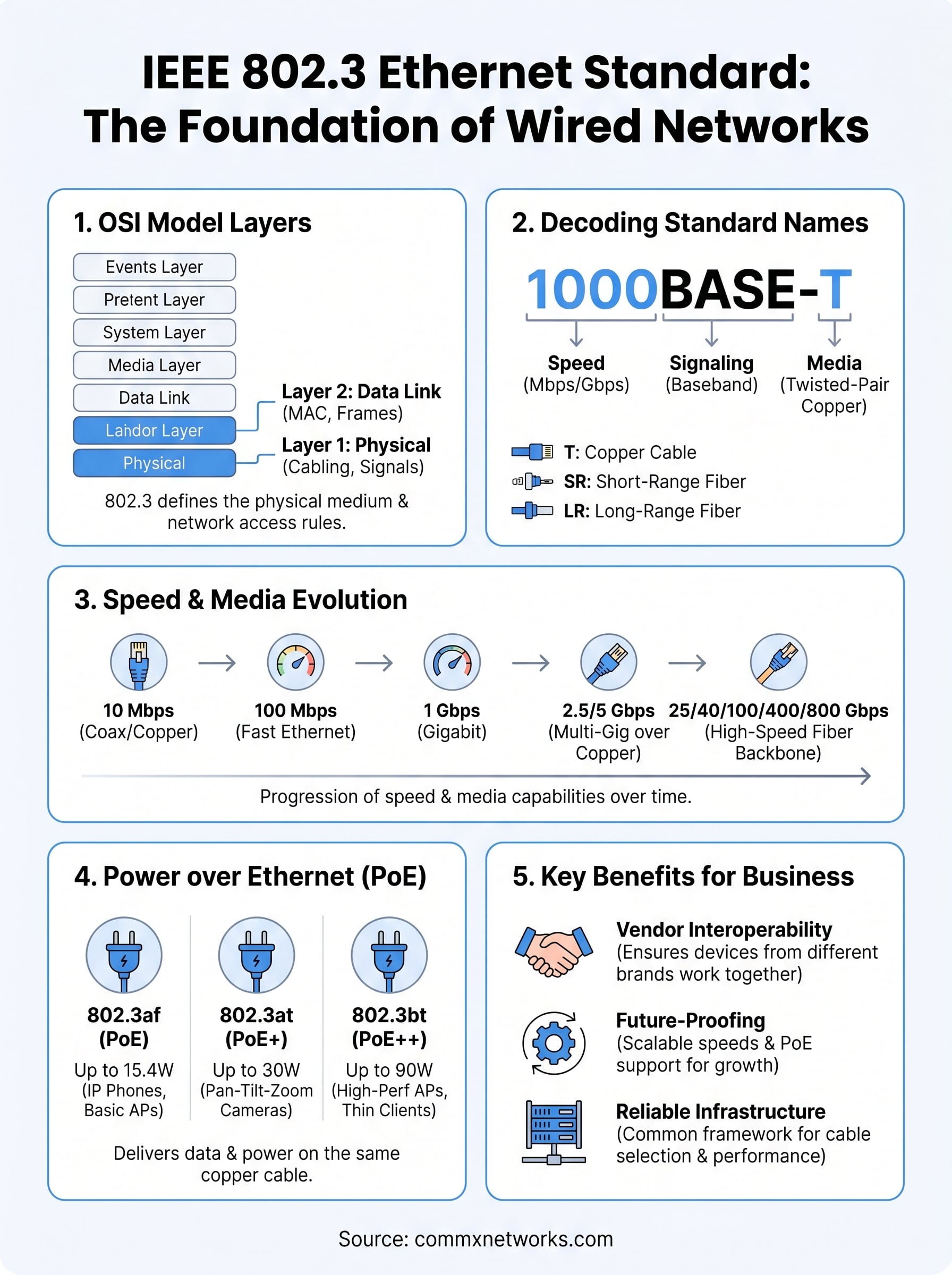 ieee 802.3 ethernet standard infographic