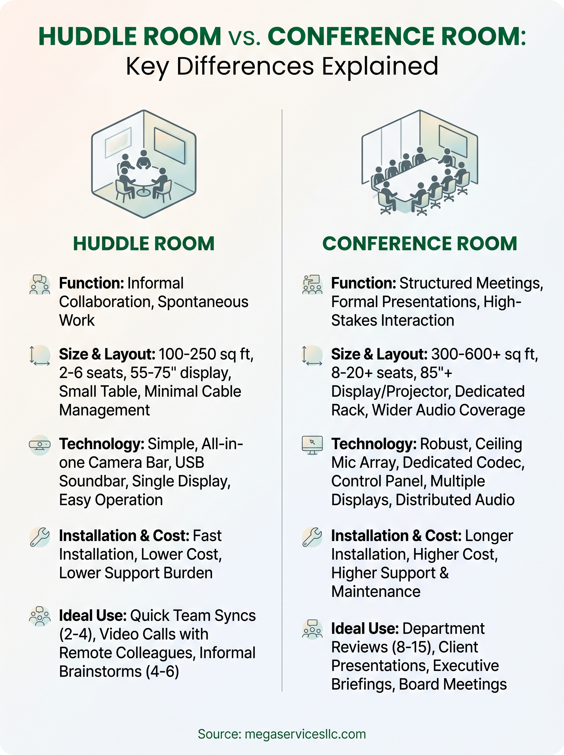 huddle room vs conference room infographic
