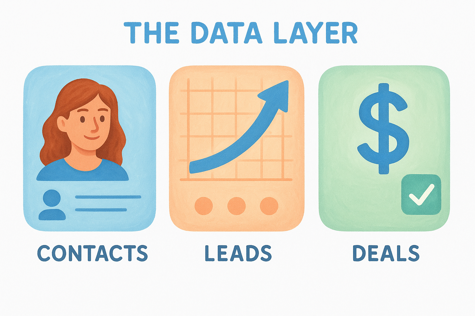 The data layer: contacts, leads, and deals