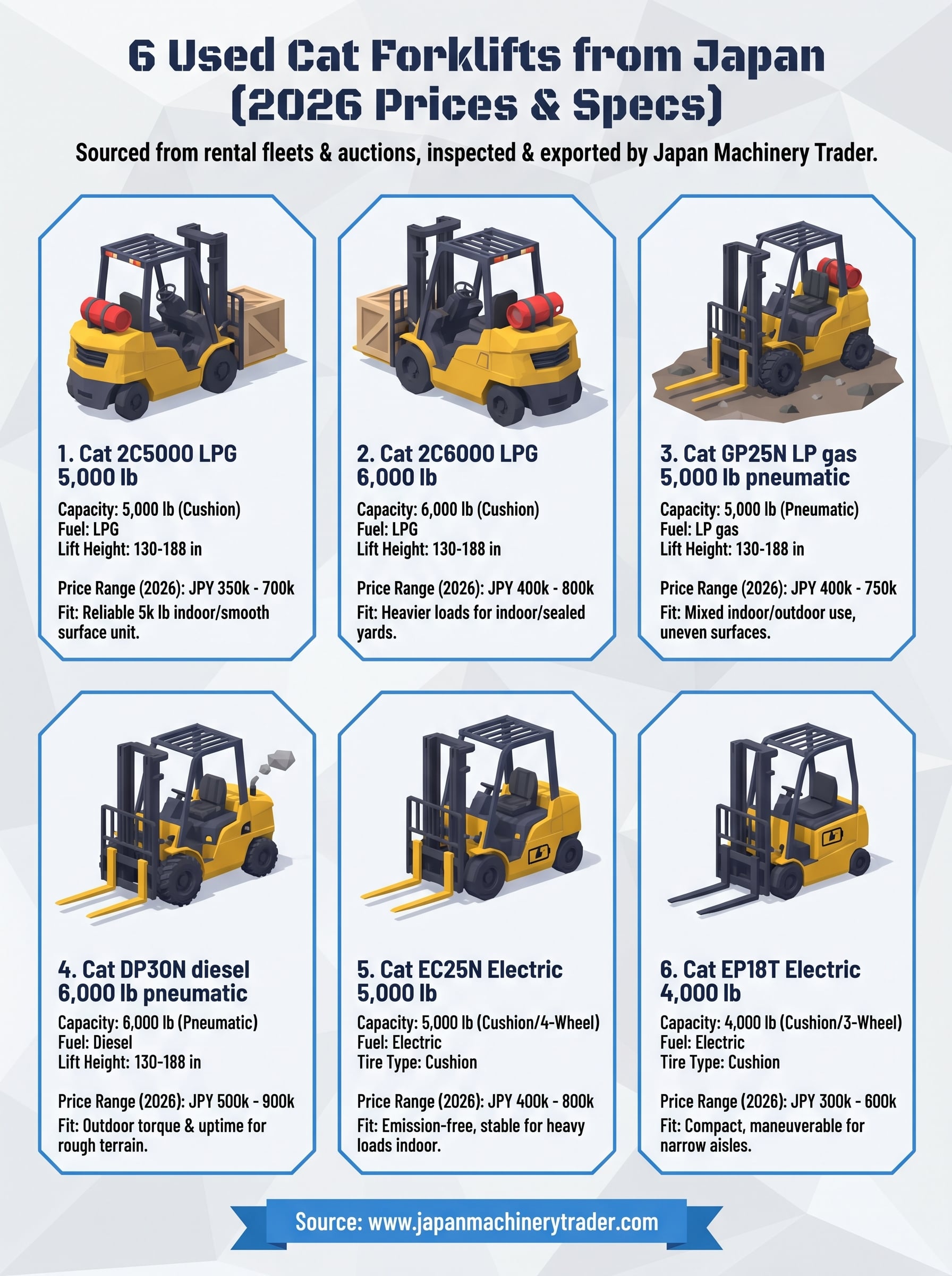 used cat forklifts for sale infographic