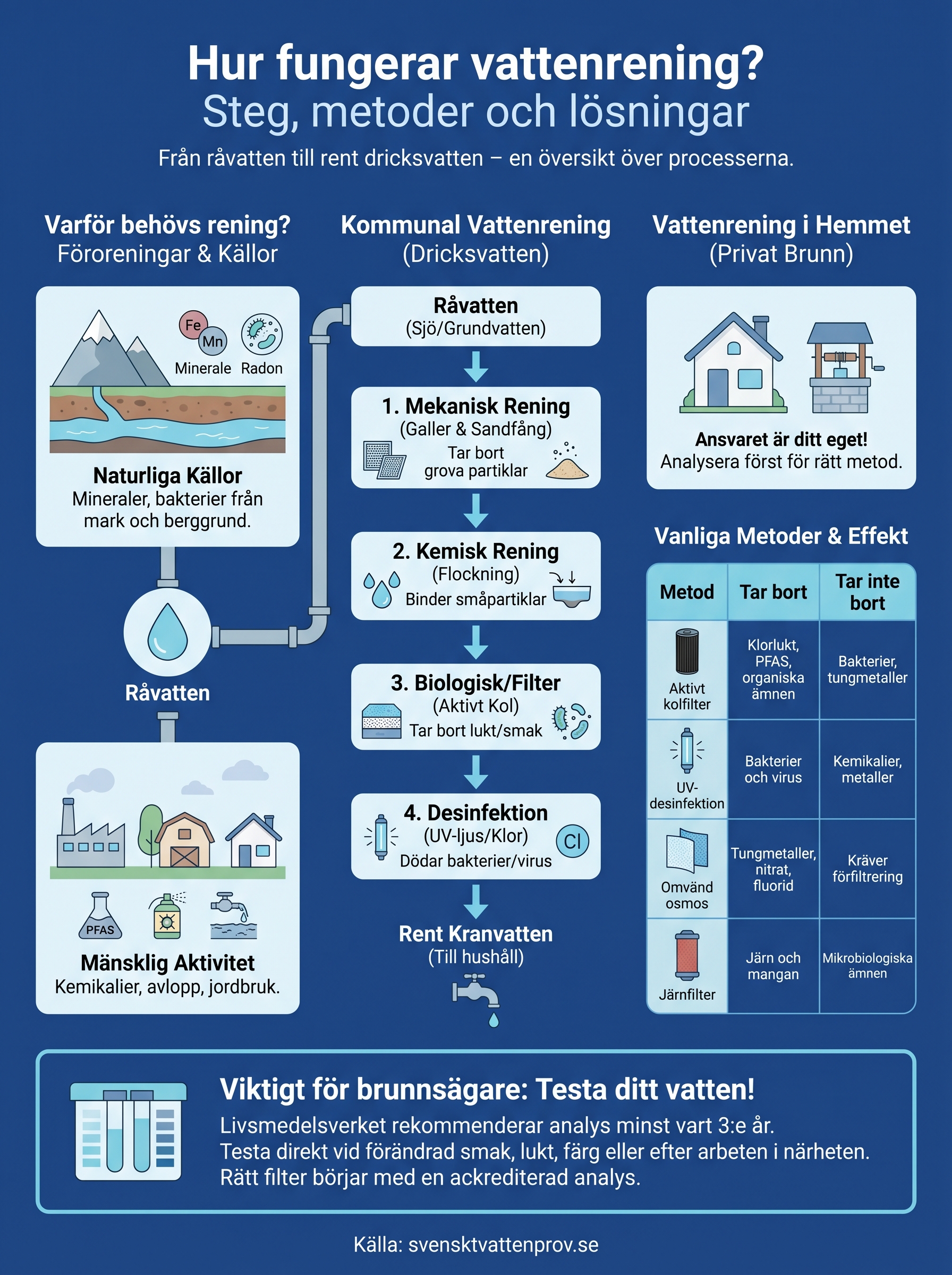hur fungerar vattenrening infographic