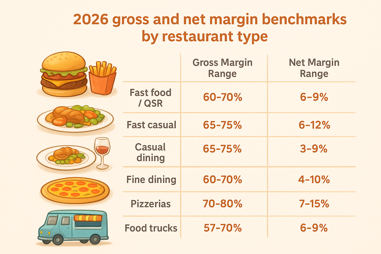 2026 gross and net margin benchmarks by restaurant type