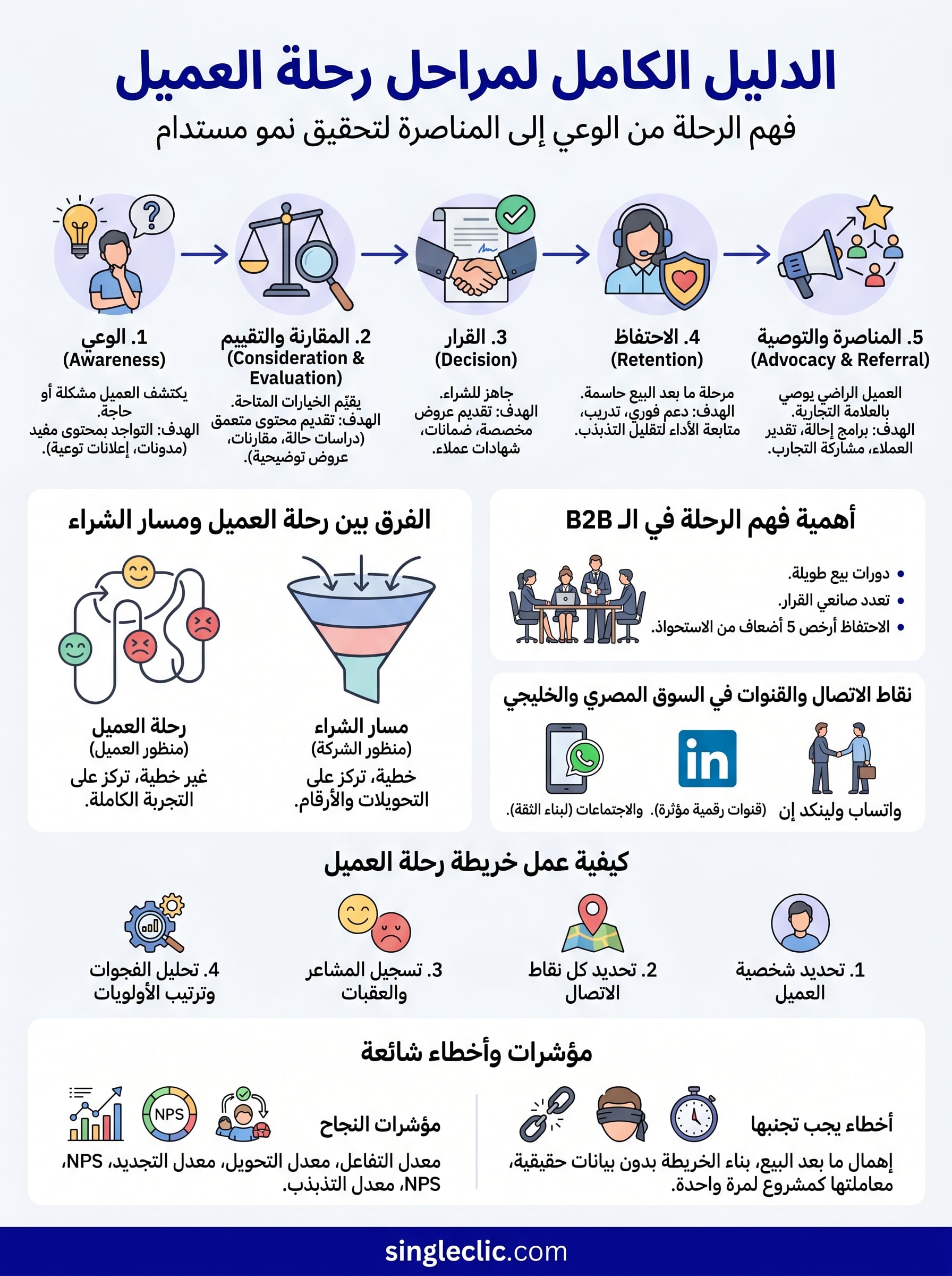 مراحل رحلة العميل infographic