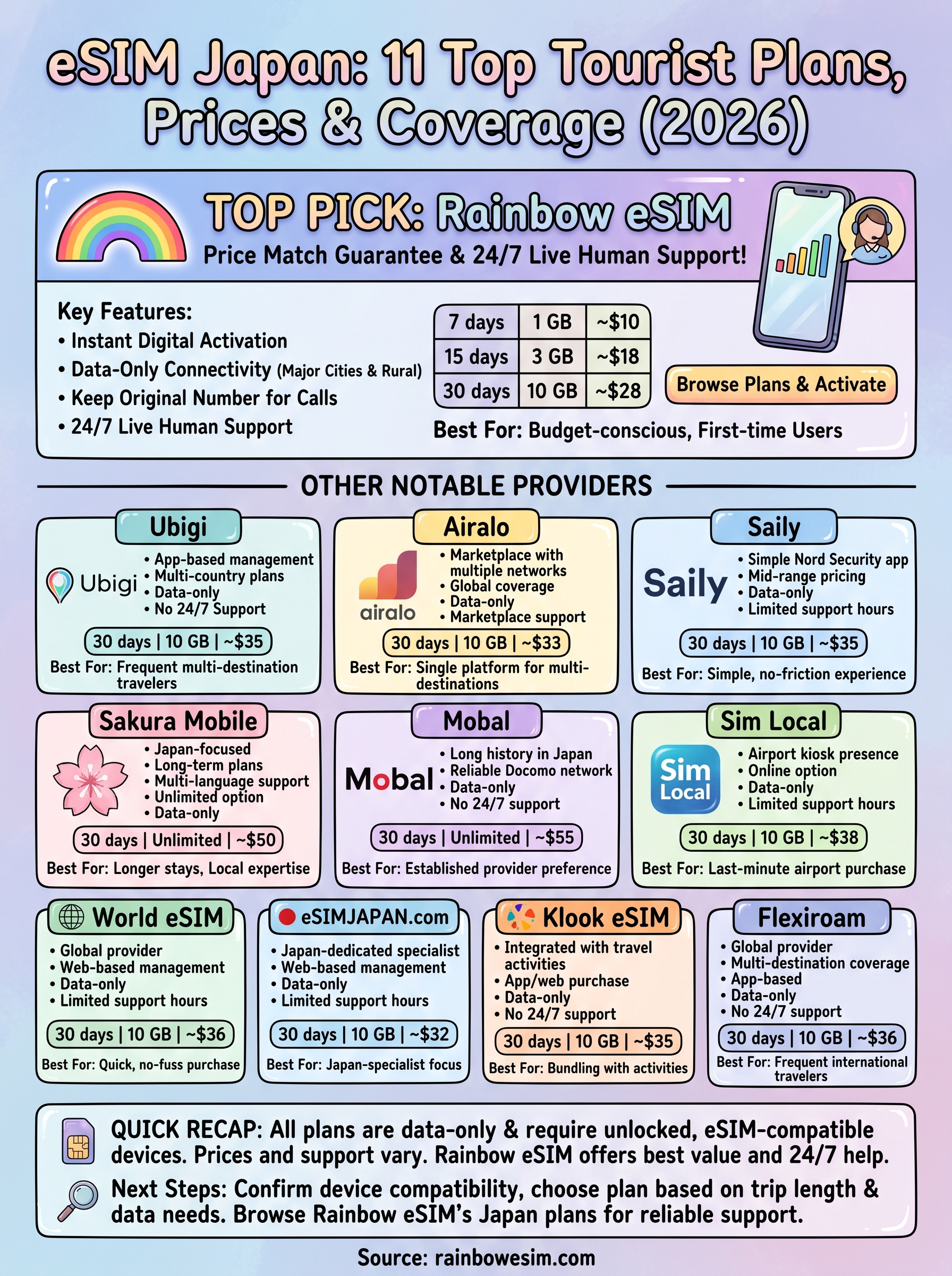 eSIM Japan: 11 Top Tourist Plans, Prices & Coverage (2026) - Rainbowesim