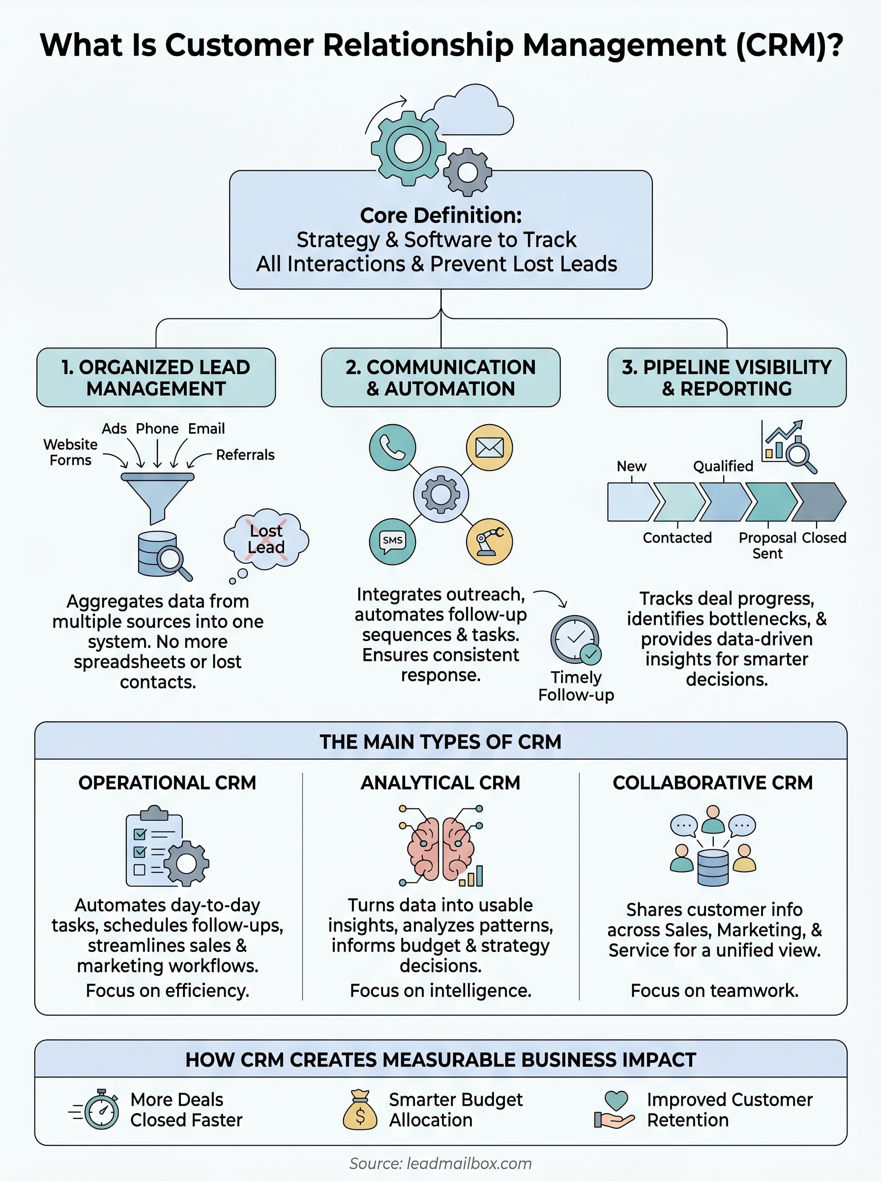 what is customer relationship management infographic