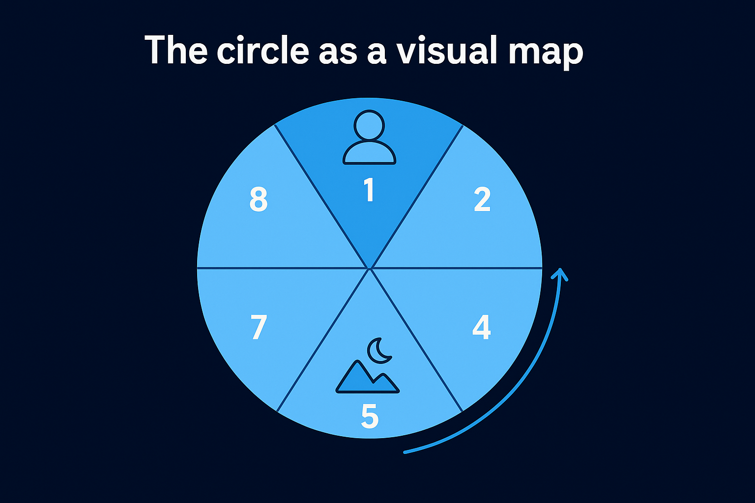 The circle as a visual map