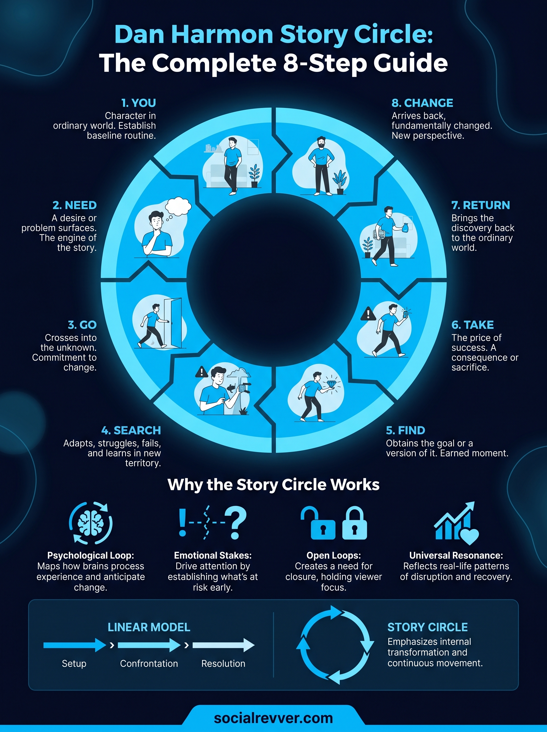 dan harmon story circle infographic
