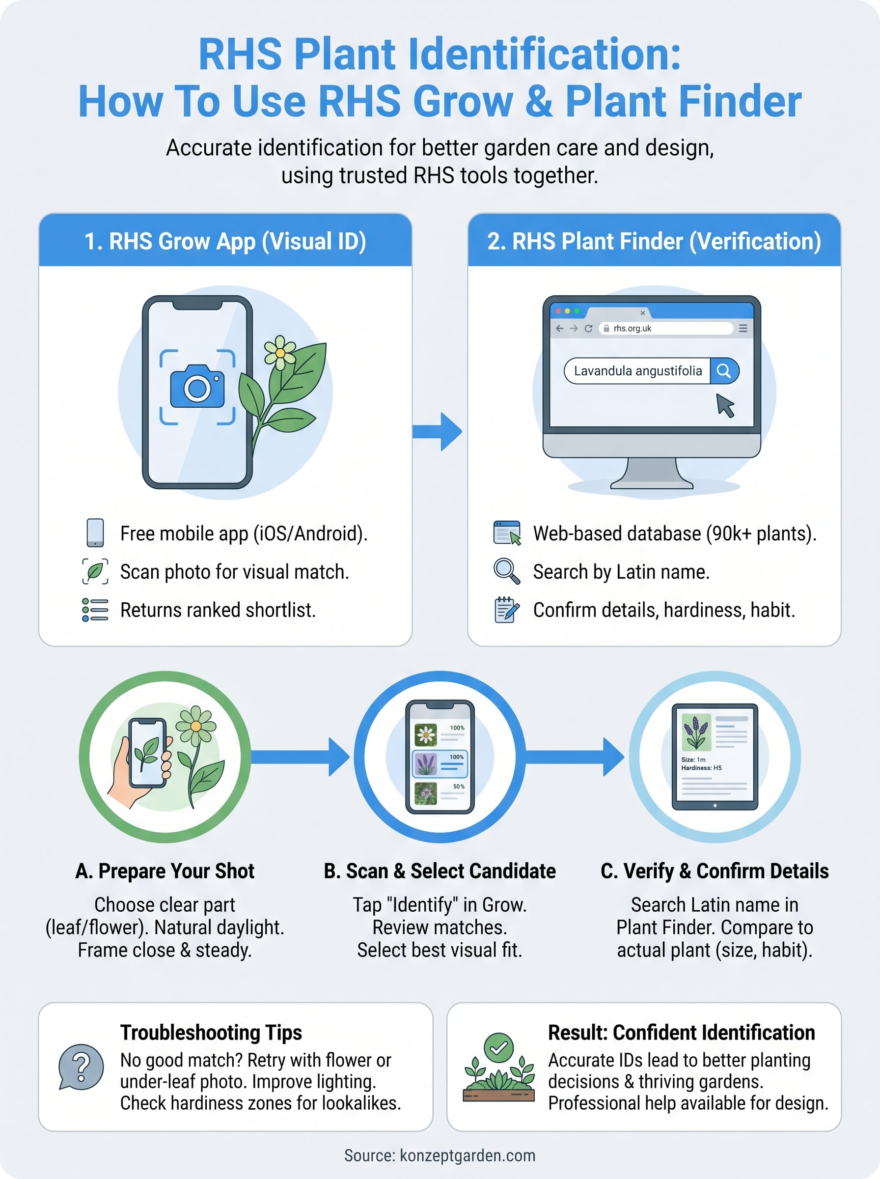 rhs plant identification infographic