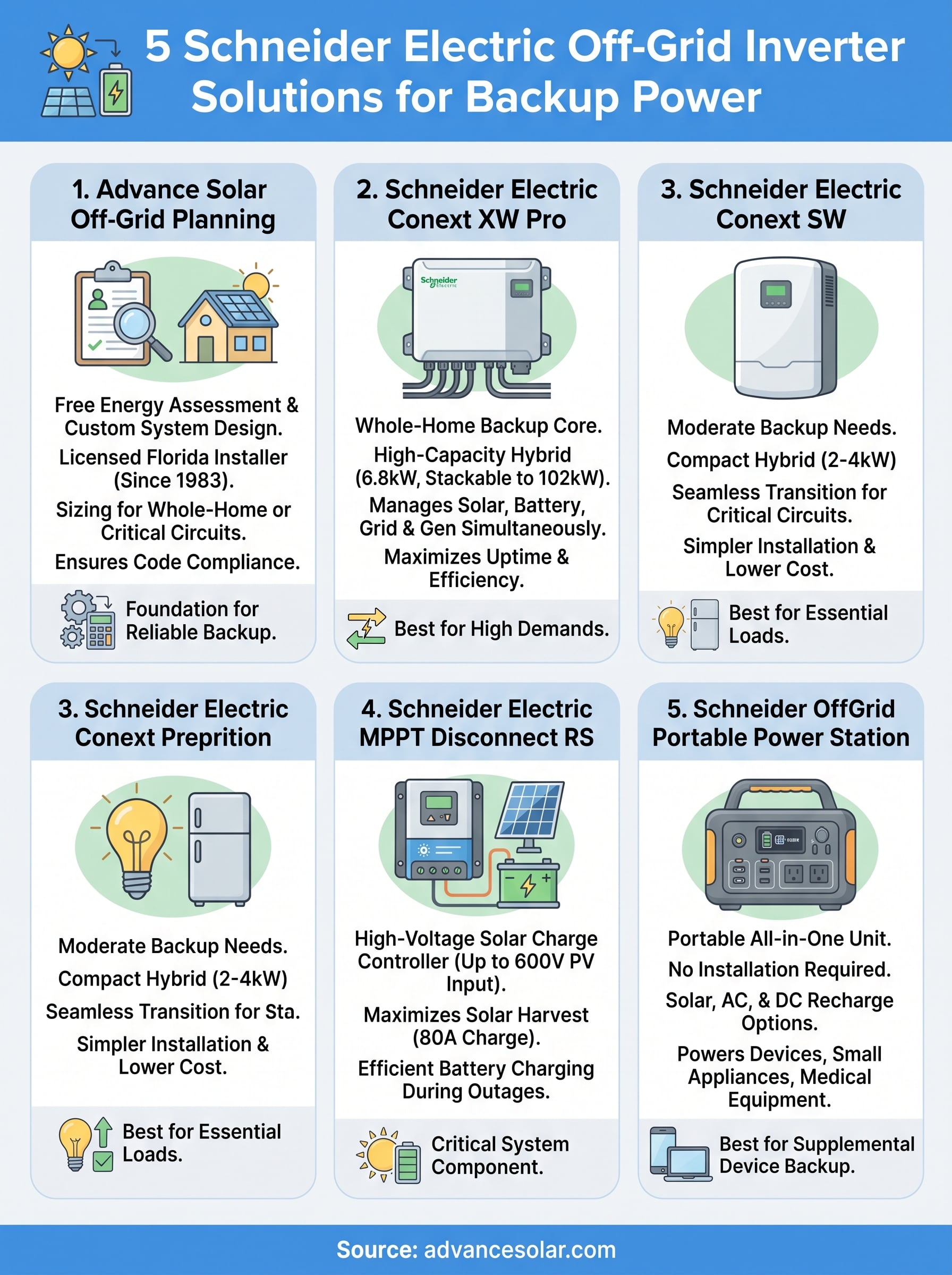 schneider electric off grid inverter infographic