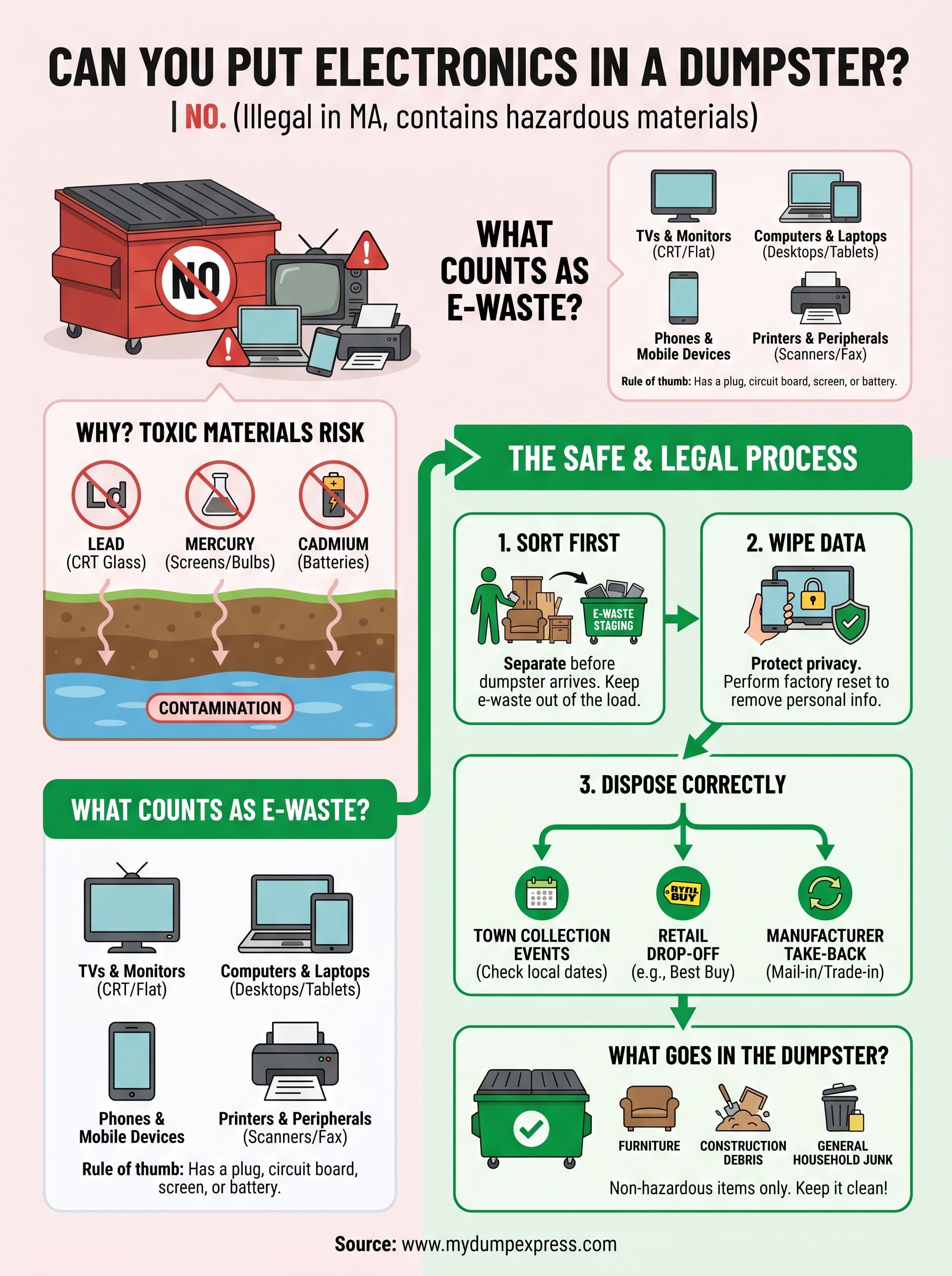can you put electronics in a dumpster infographic