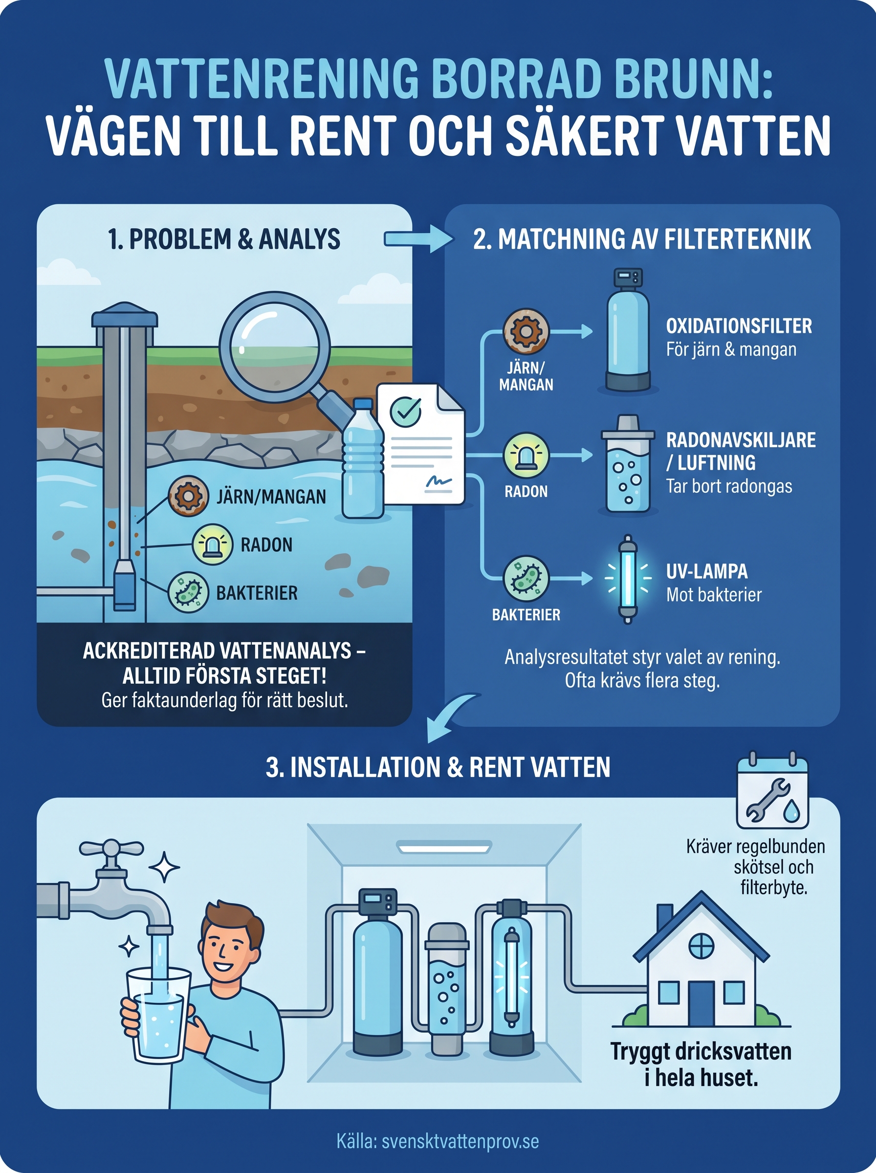 vattenrening borrad brunn infographic