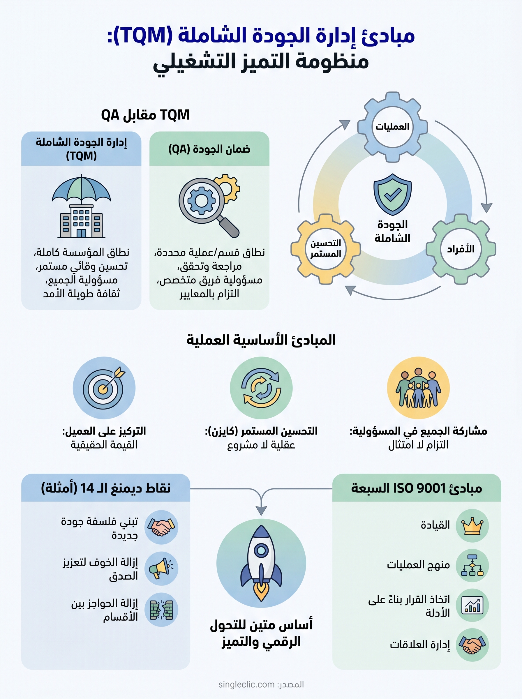 مبادئ إدارة الجودة الشاملة infographic