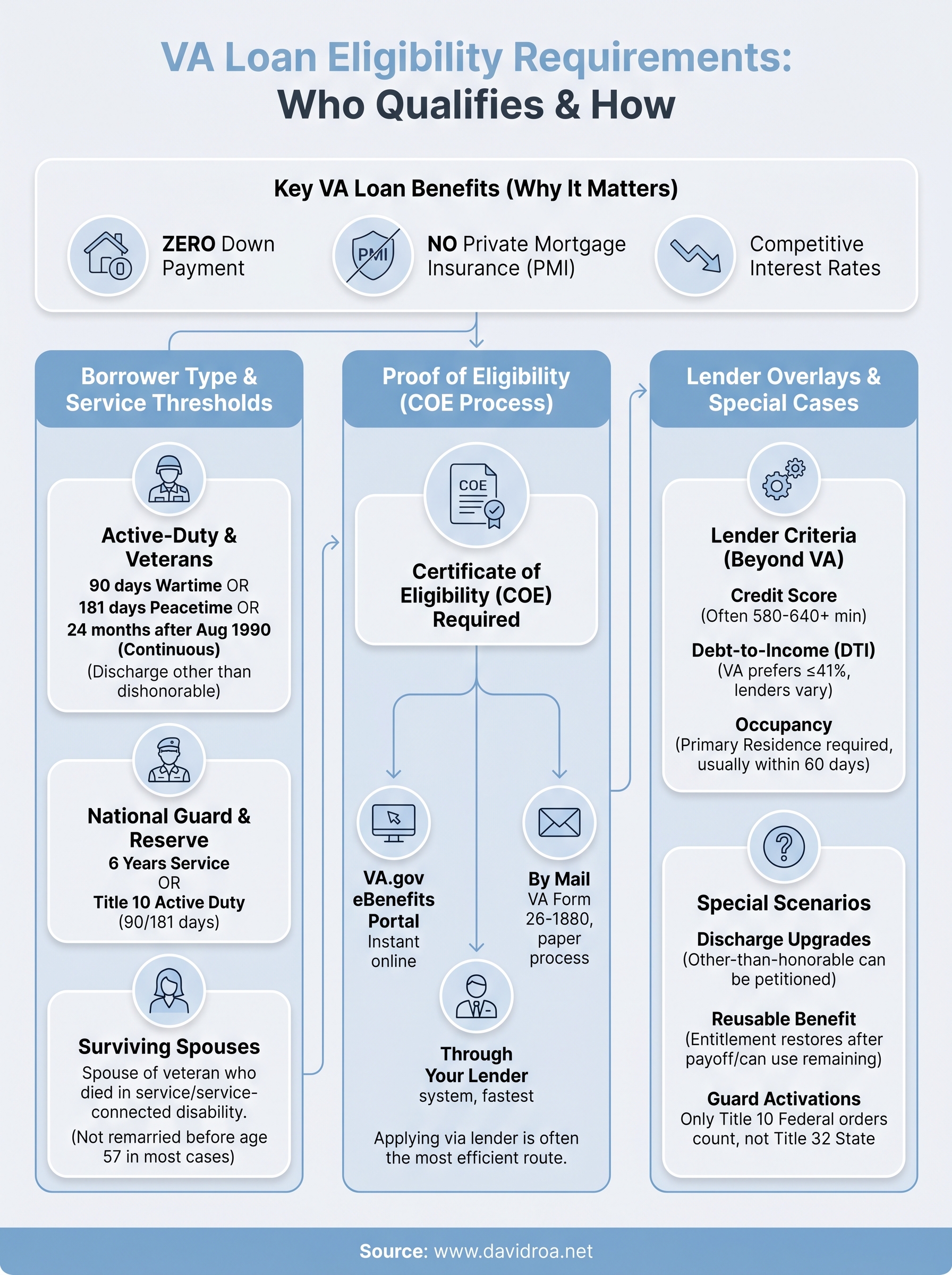 va loan eligibility requirements infographic