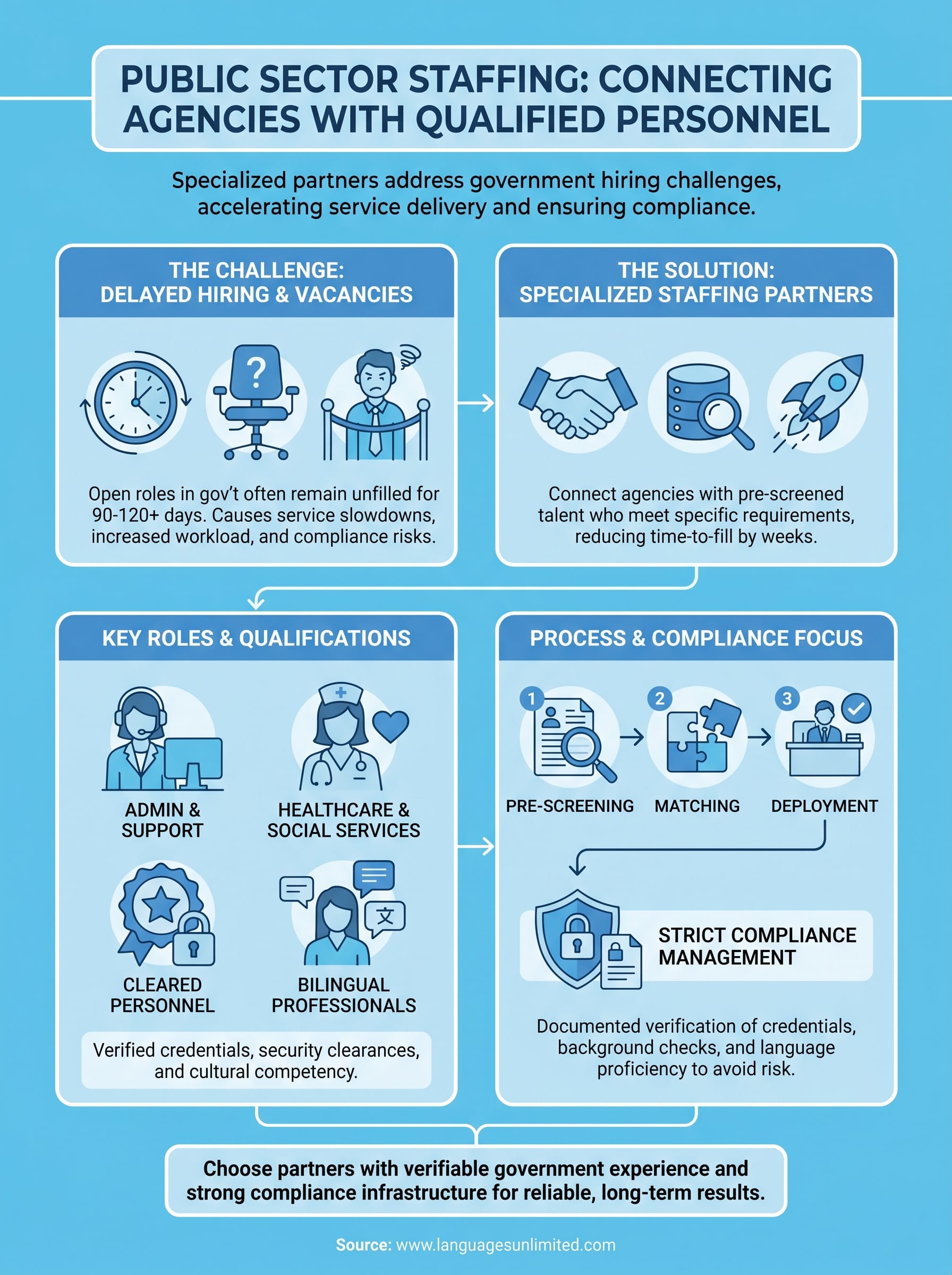 public sector staffing infographic