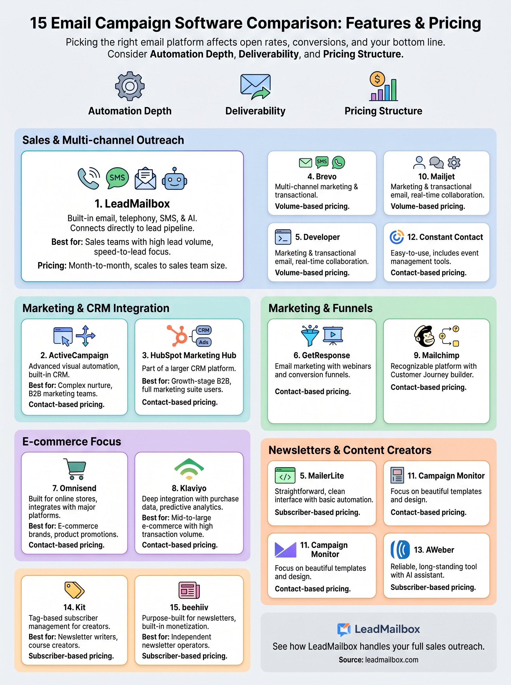 email campaign software comparison infographic