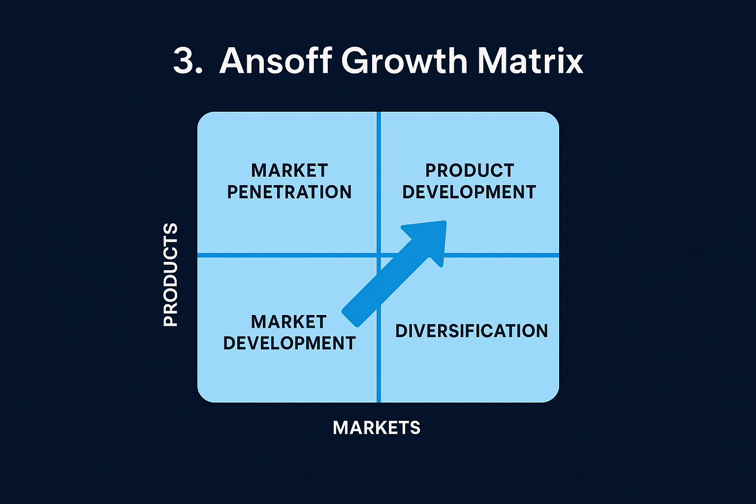 3. Ansoff Growth Matrix