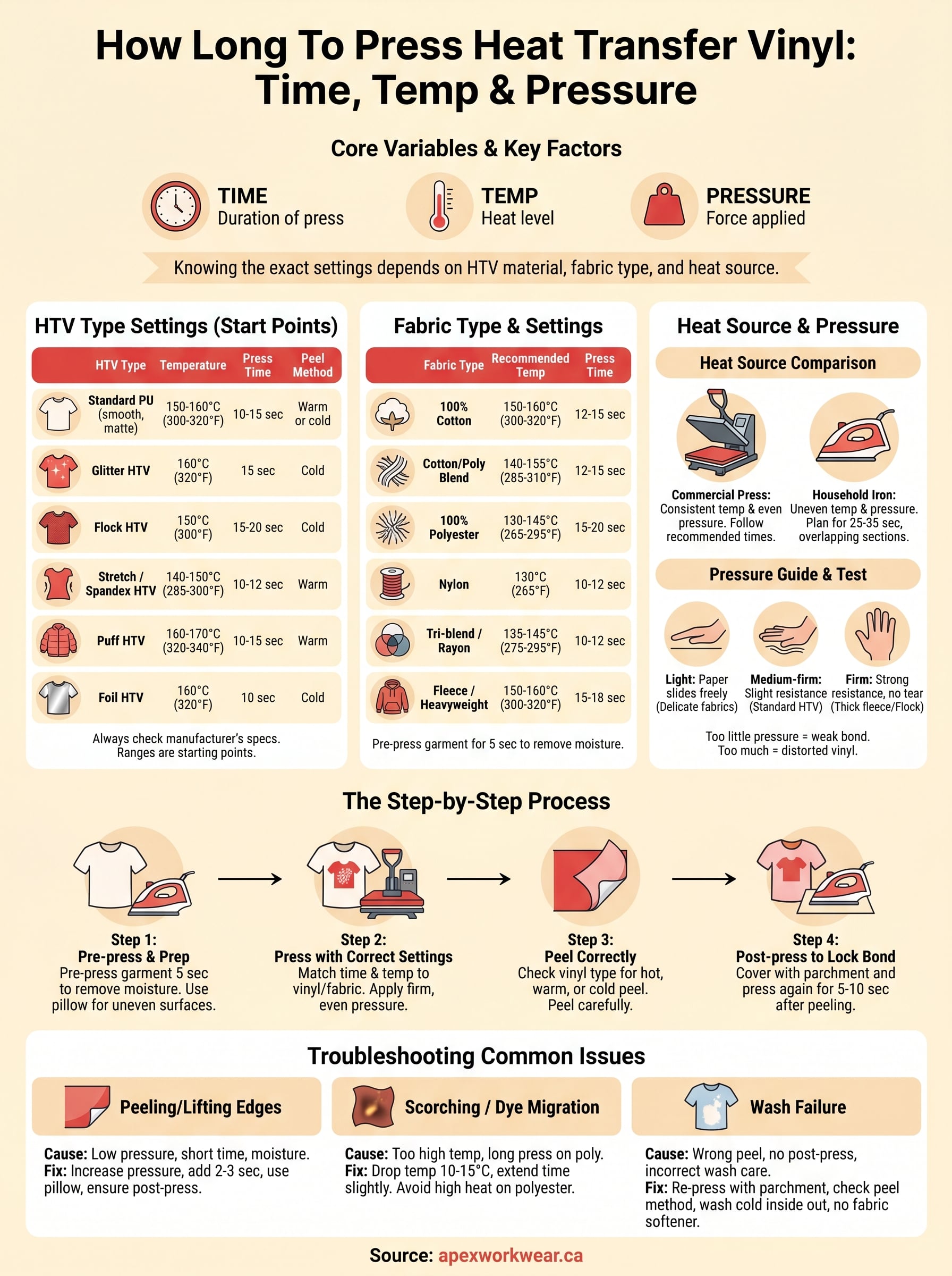 how long to press heat transfer vinyl infographic