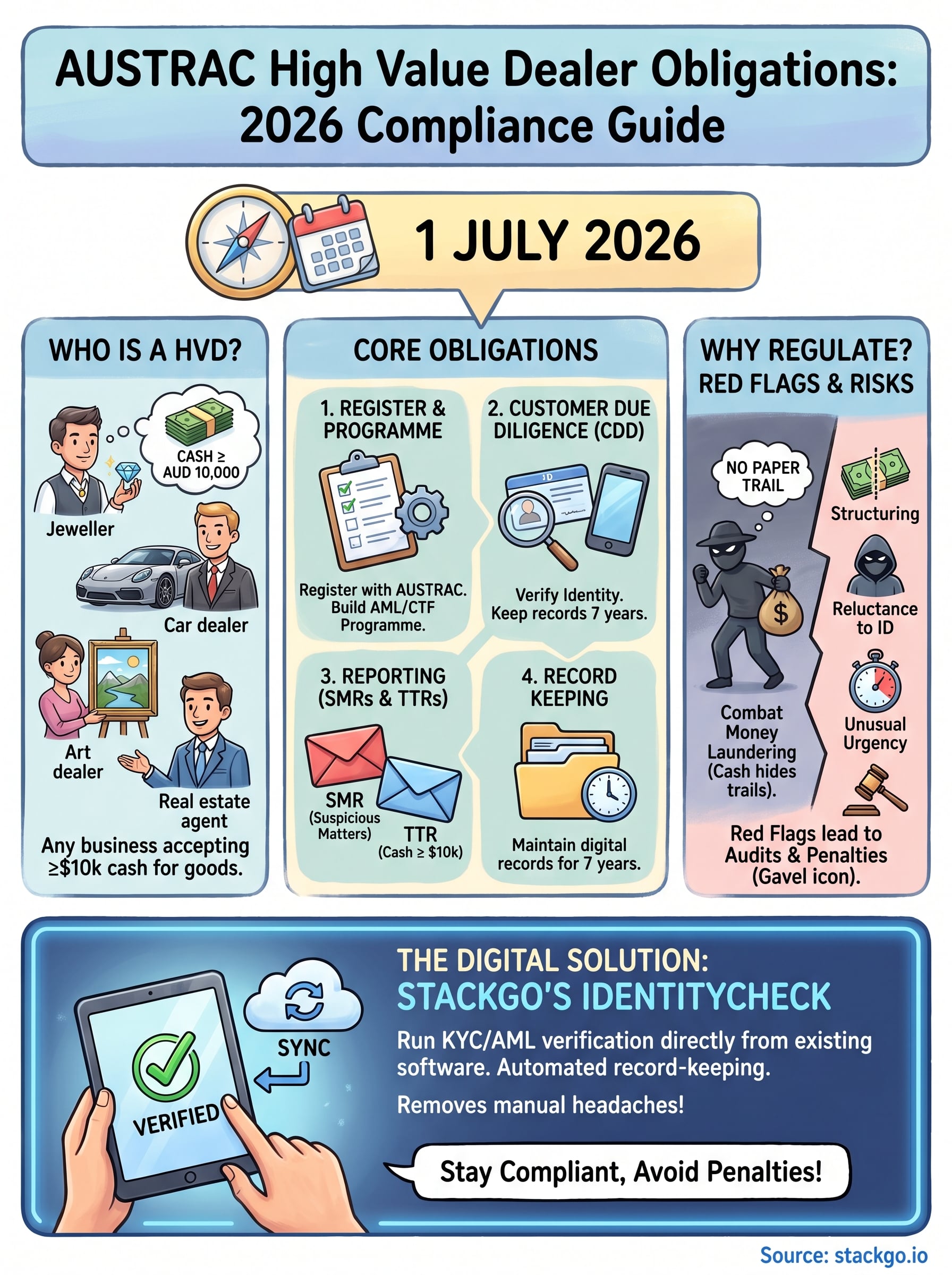 austrac high value dealer obligations infographic