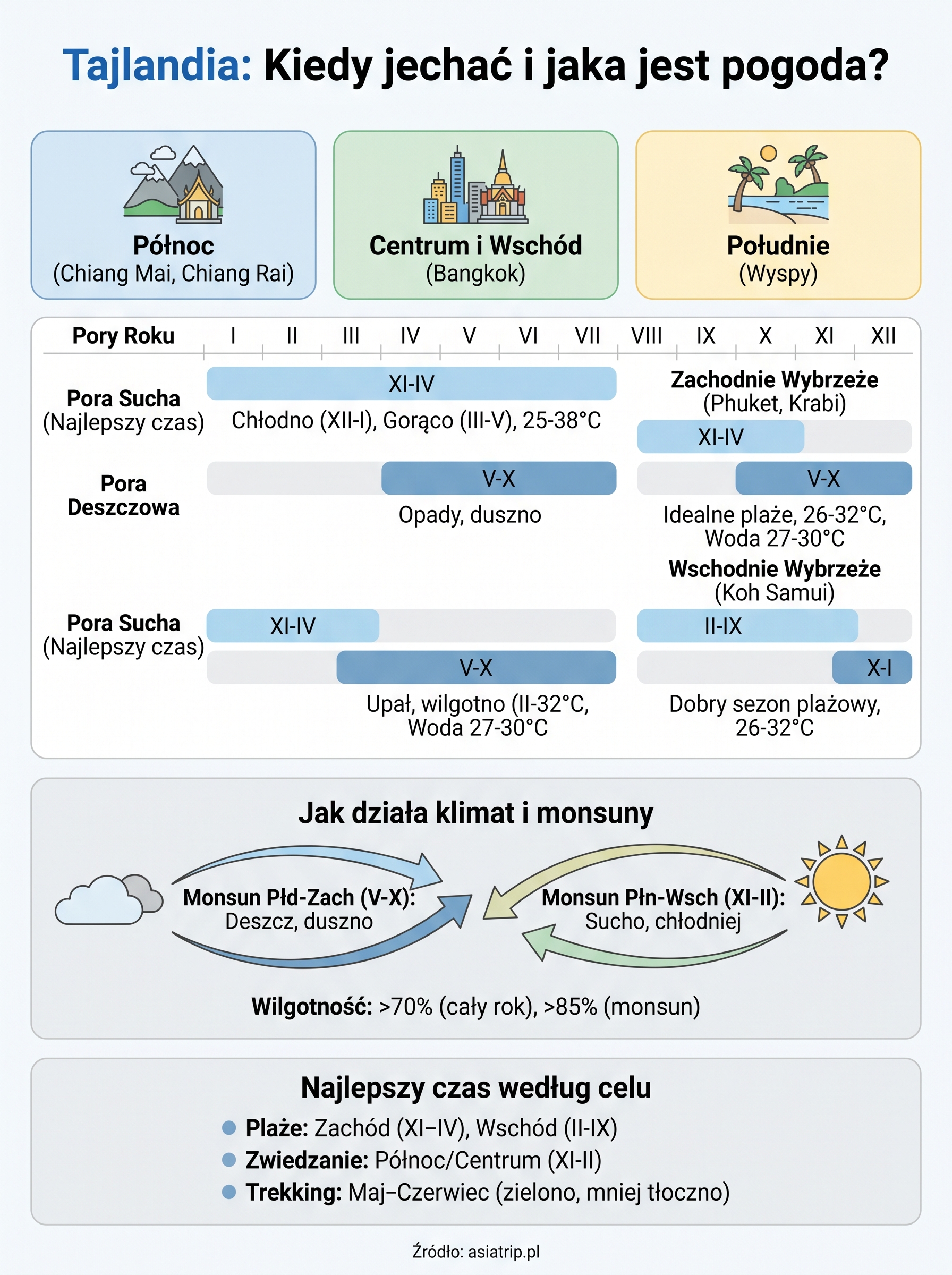 tajlandia pogoda infographic