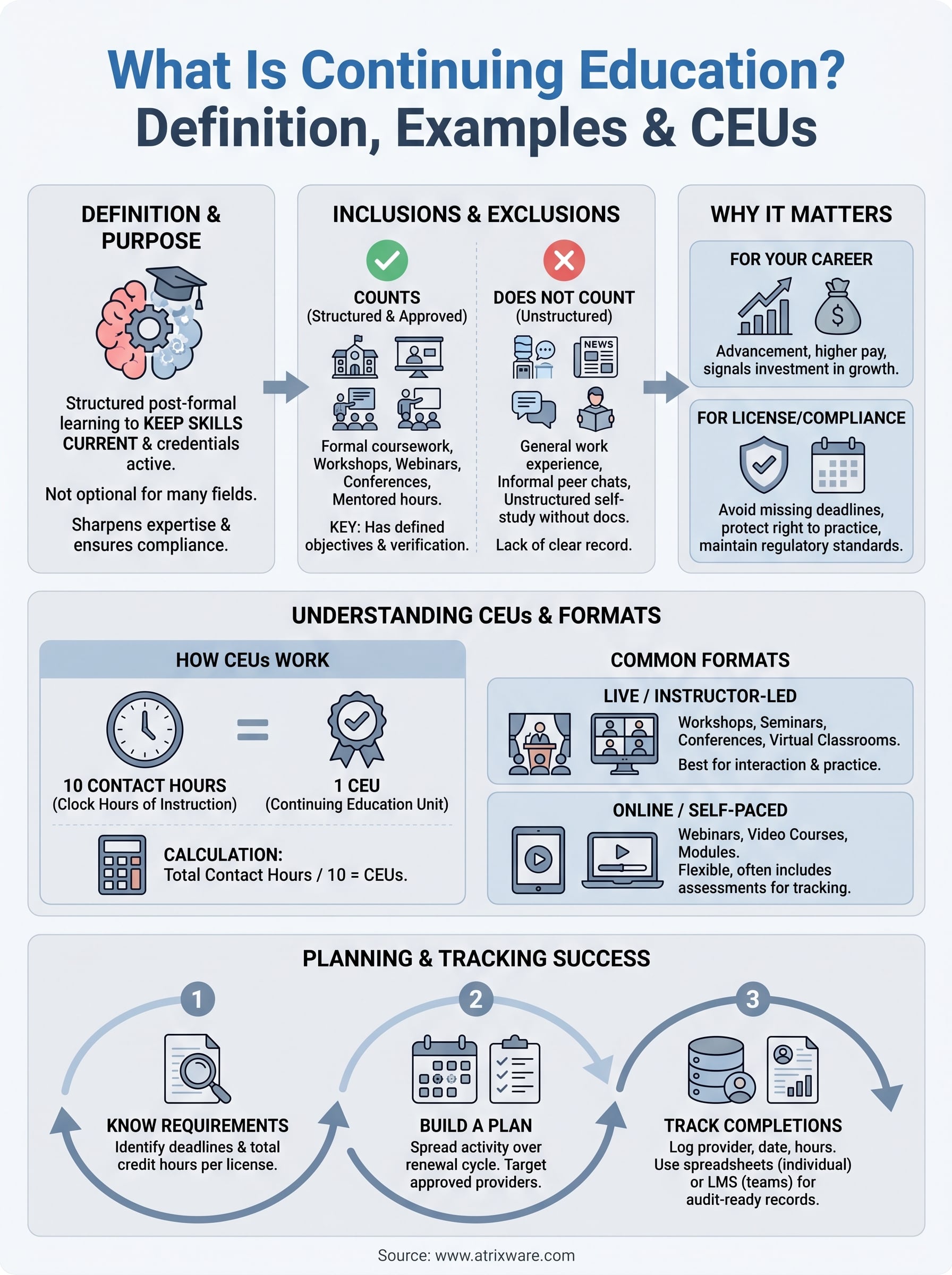 what is continuing education infographic