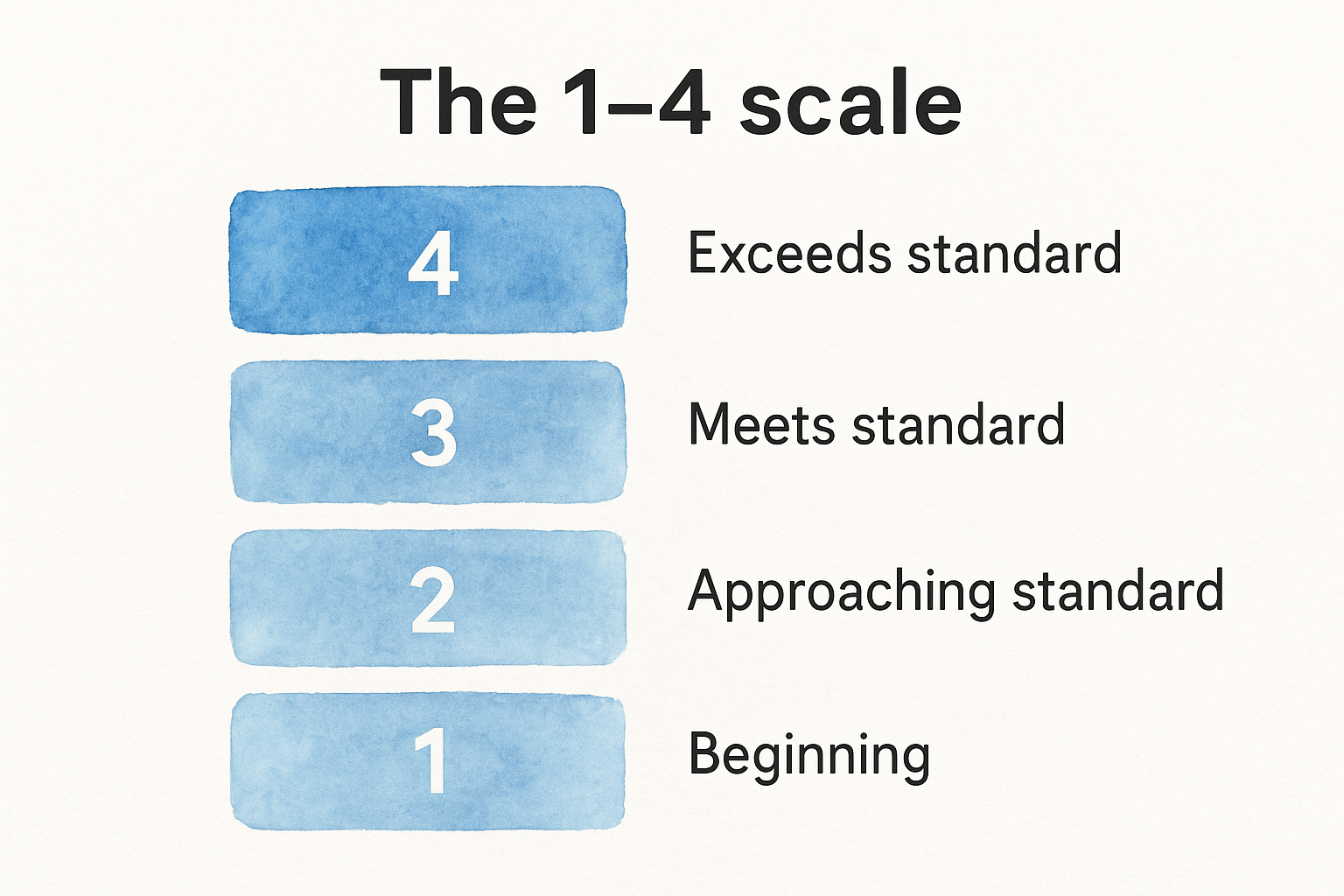 The 1–4 scale