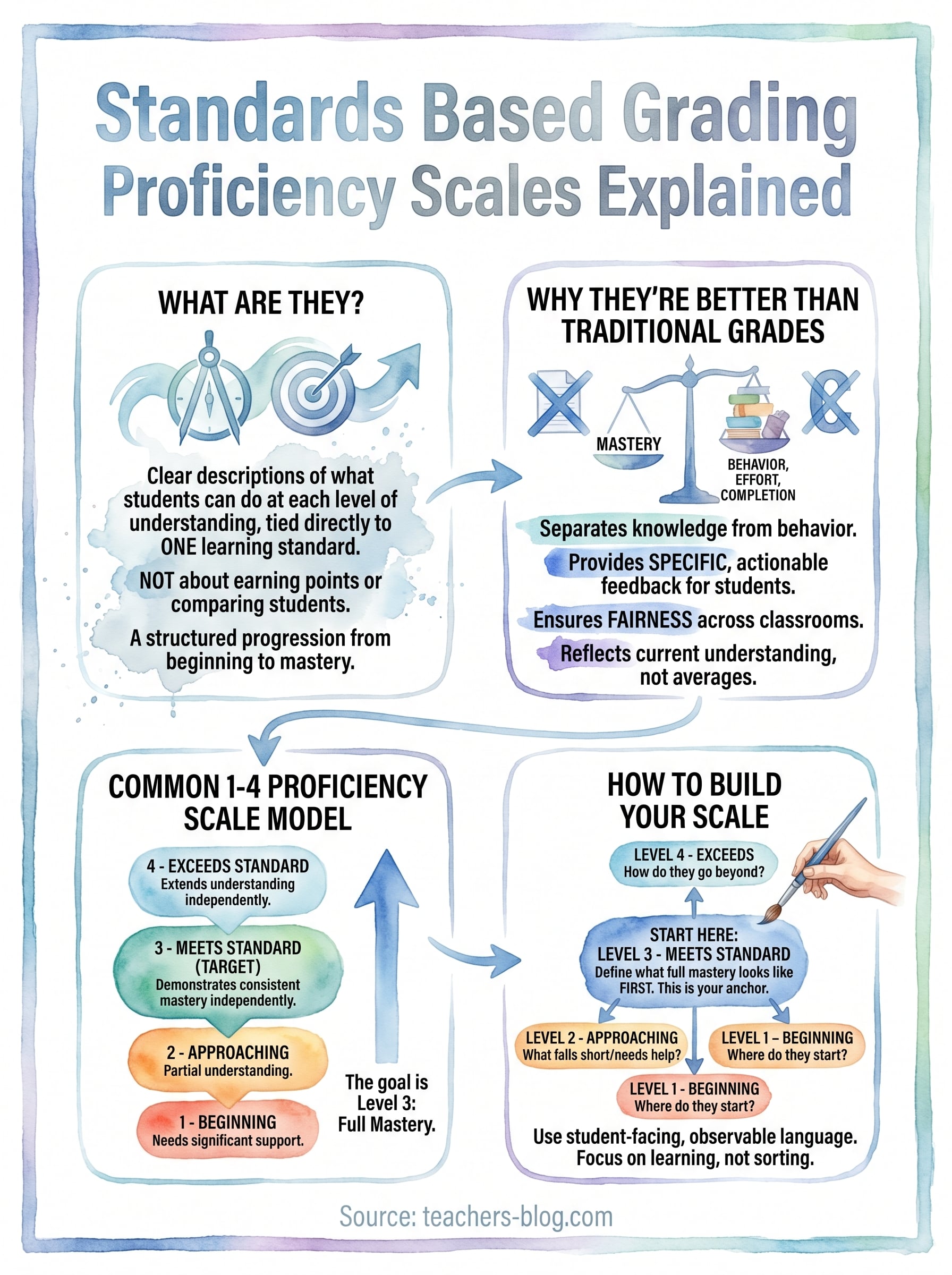 standards based grading proficiency scales infographic