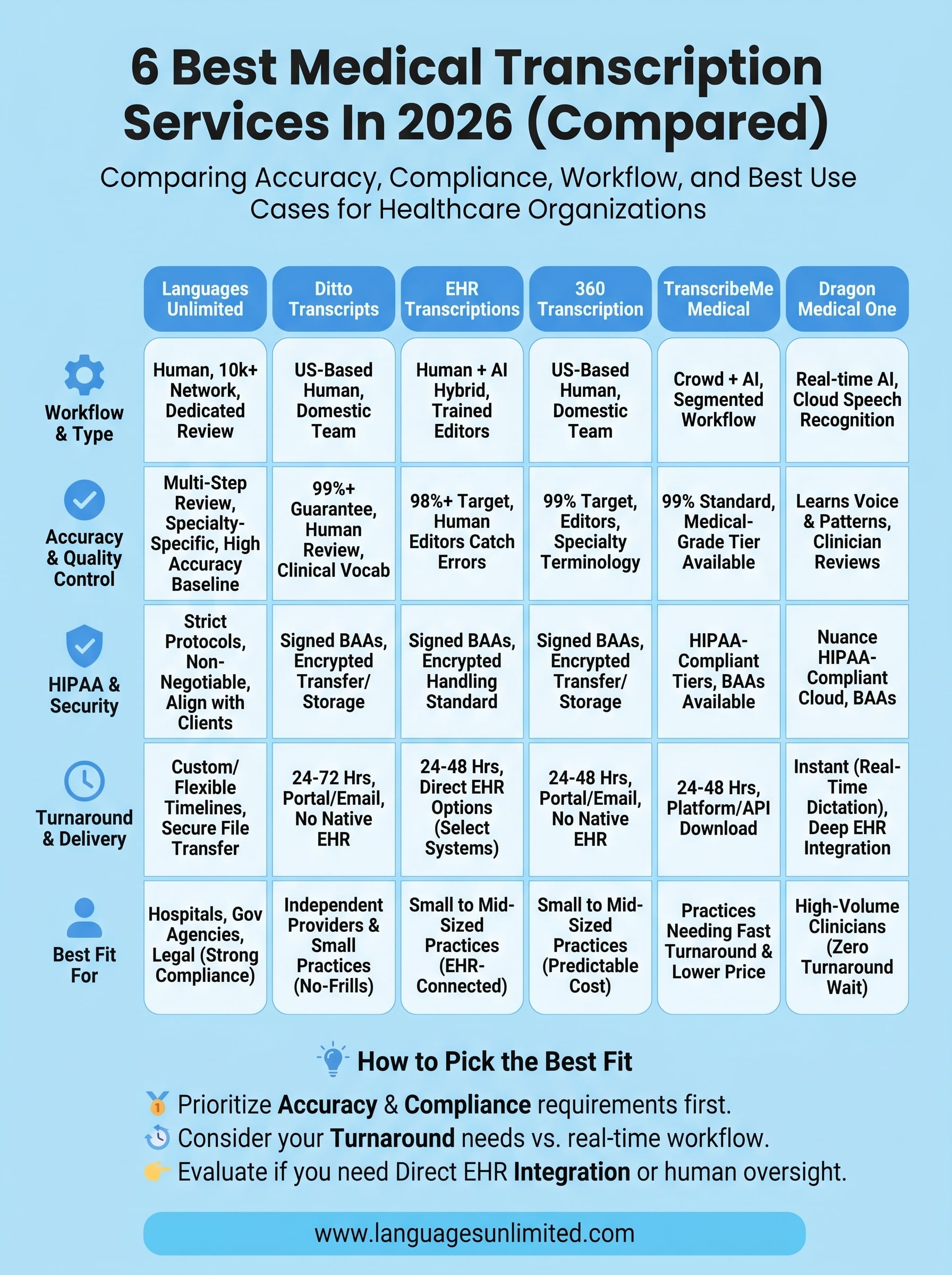 best medical transcription services infographic