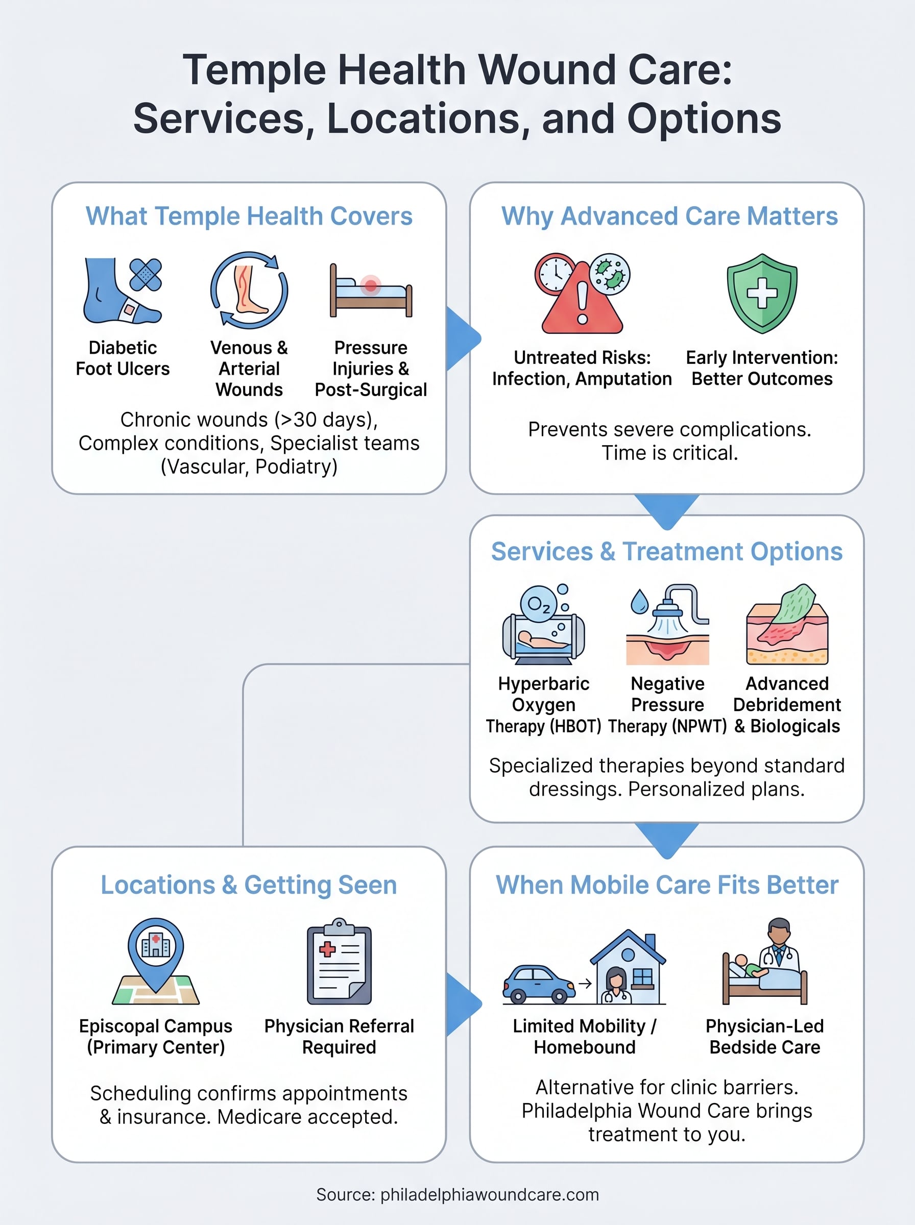 temple health wound care infographic