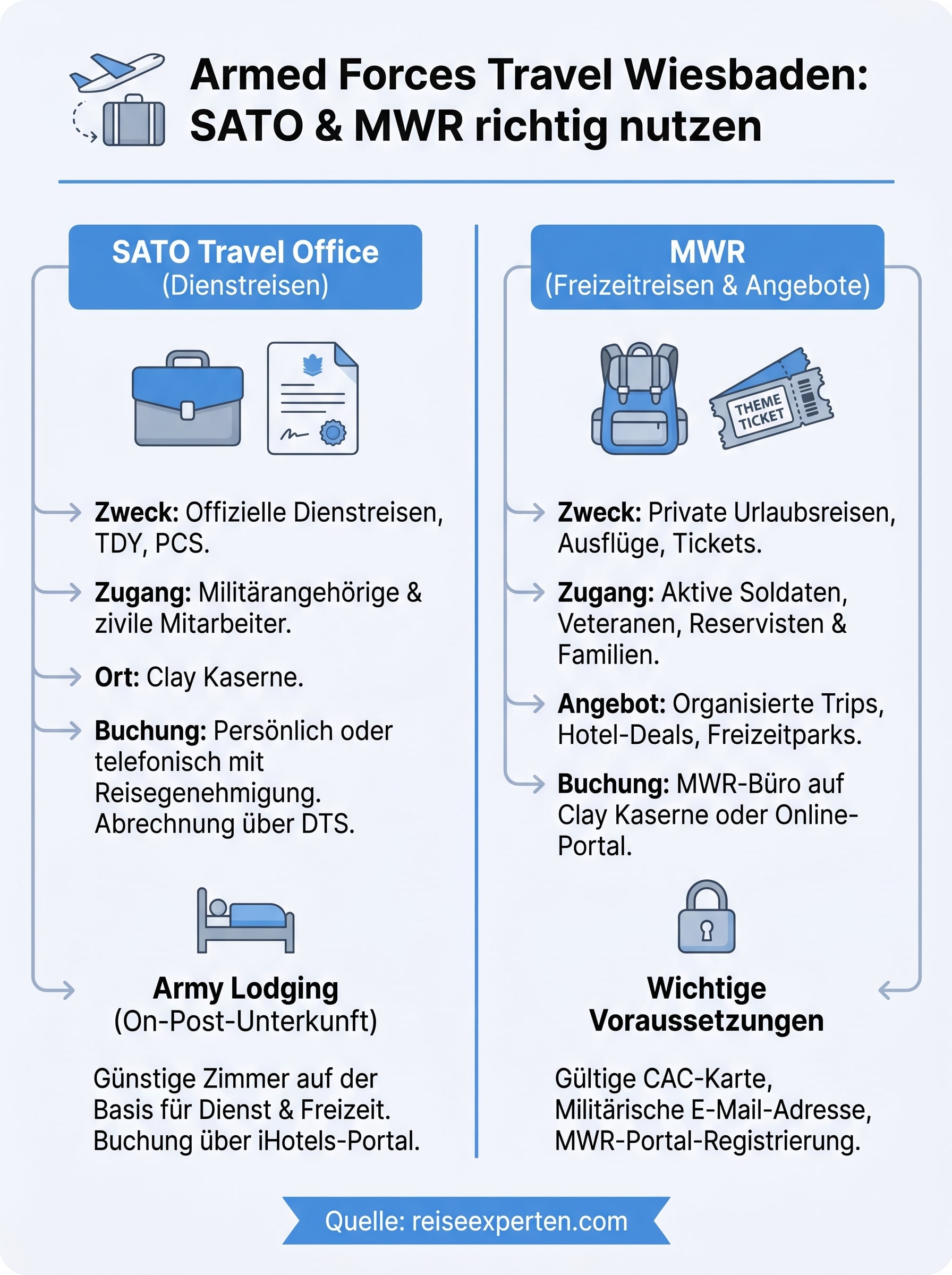 armed forces travel wiesbaden infographic