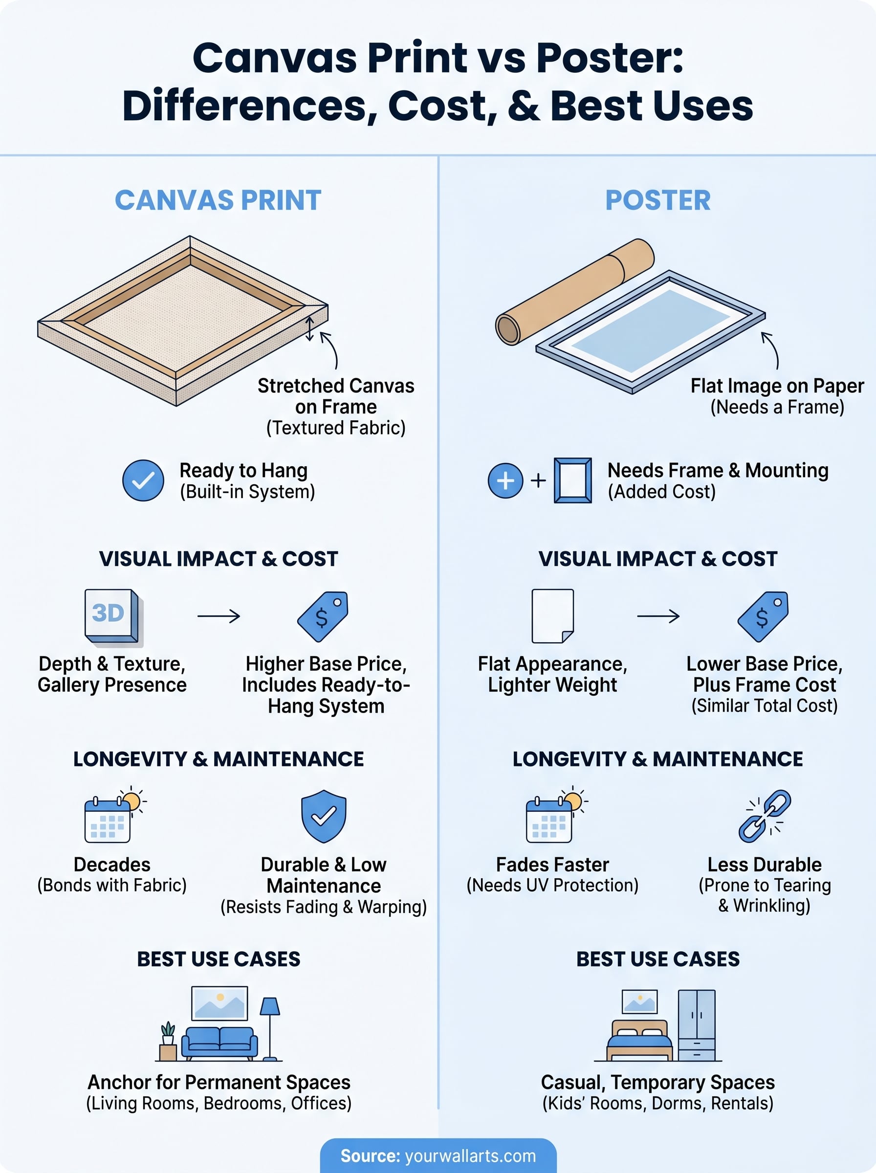 Infografik Leinwanddruck vs. Poster