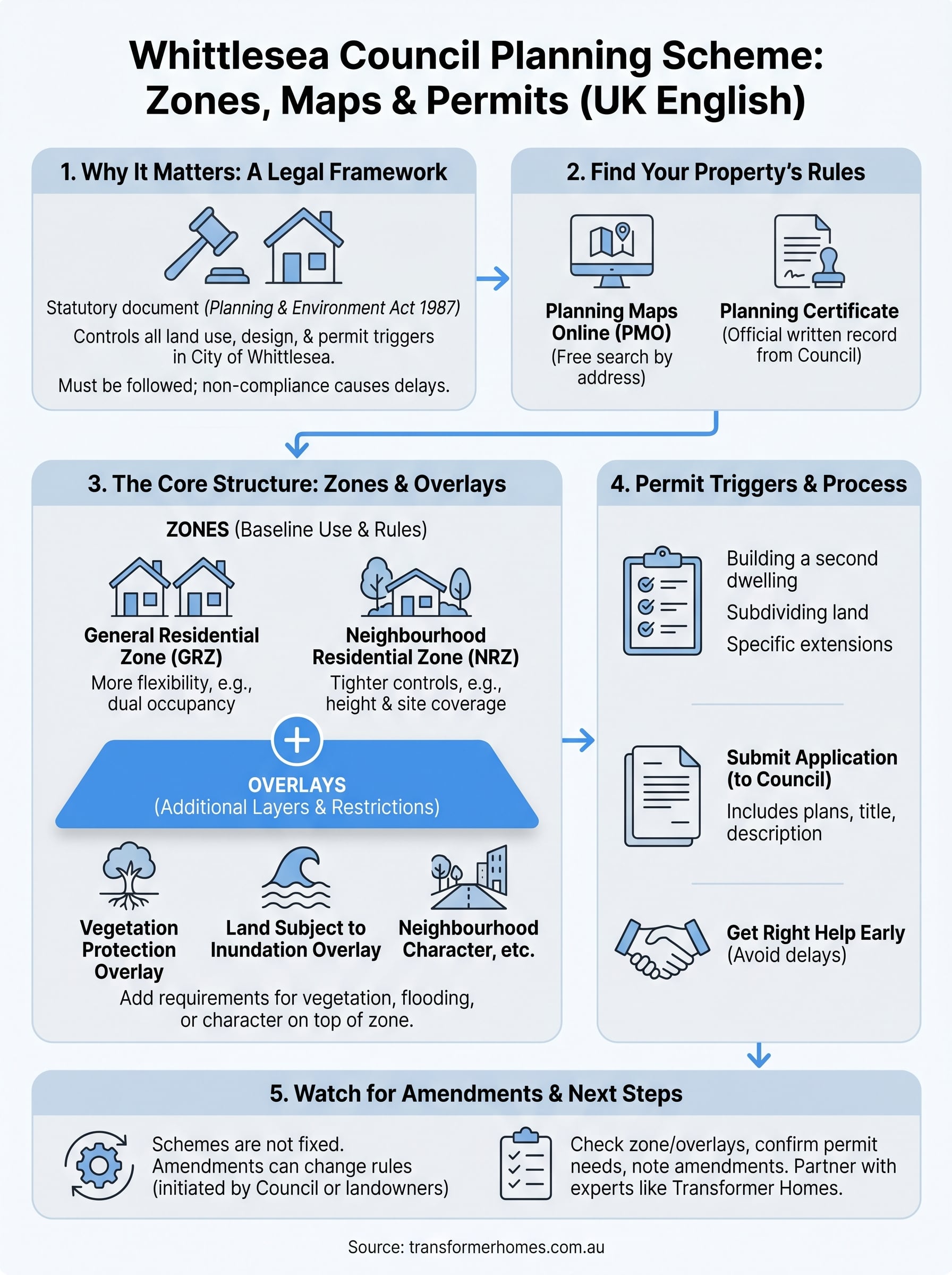 whittlesea council planning scheme infographic