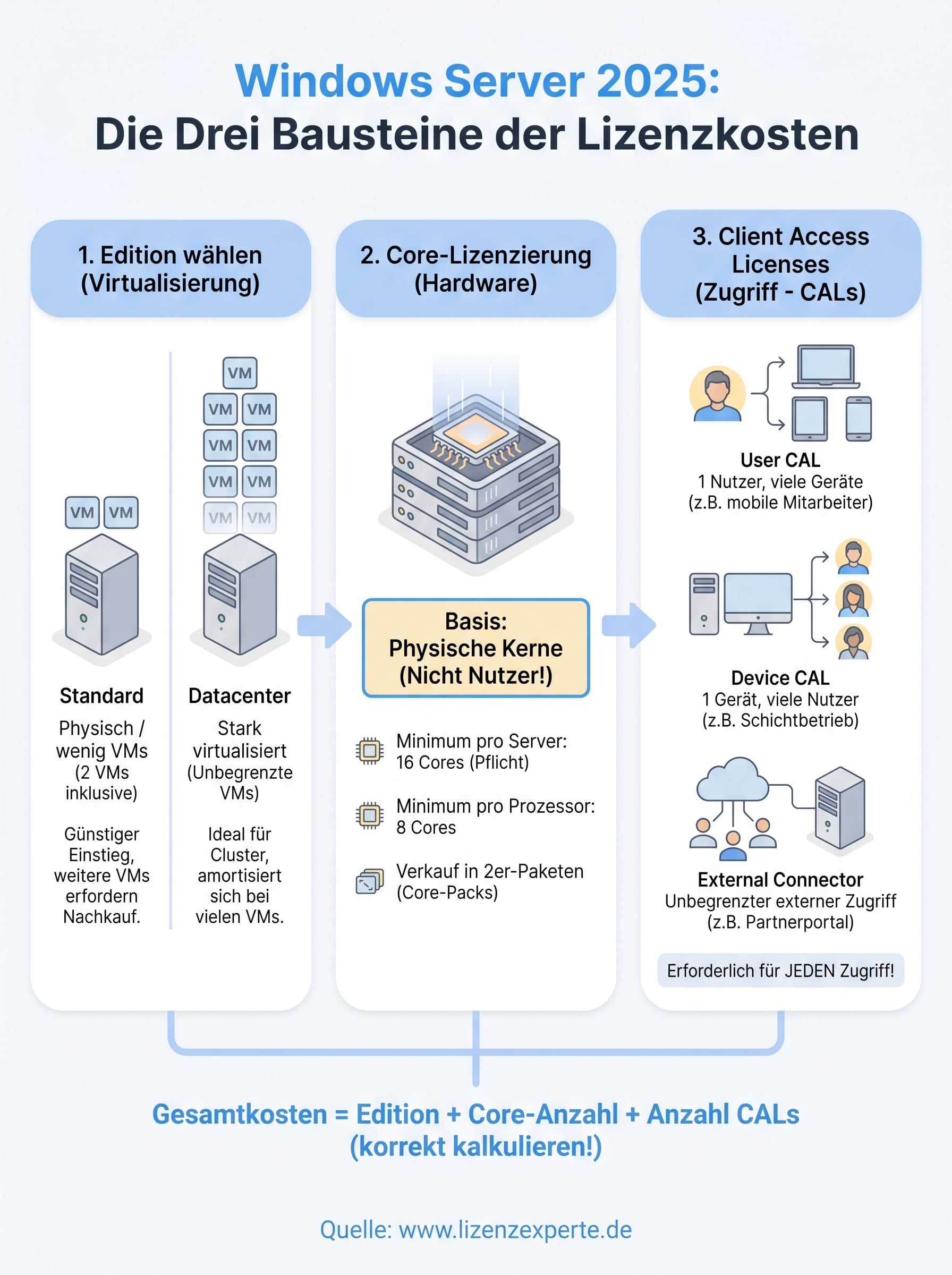 windows server 2025 lizenz preis infographic