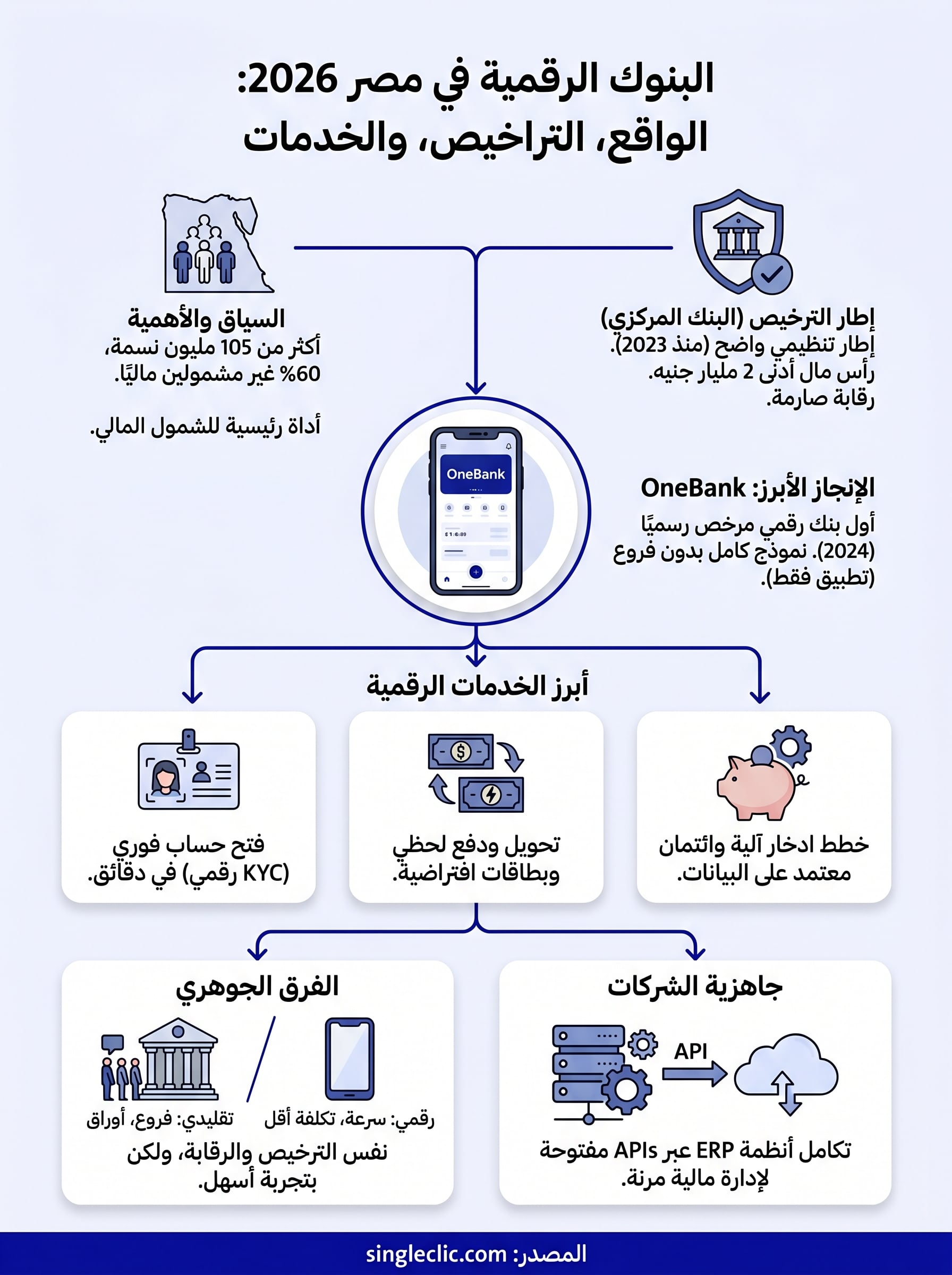 البنوك الرقمية في مصر infographic